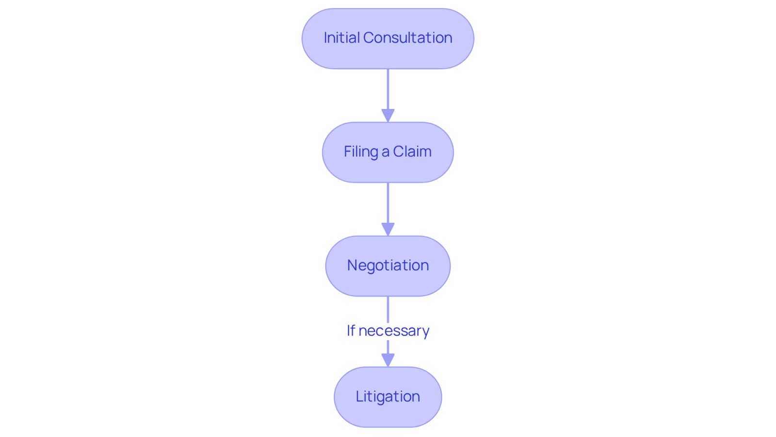 Each box represents a step in the claims process. Start at the top with the initial consultation, then follow the arrows down to see how the process unfolds, leading to potential litigation if necessary.