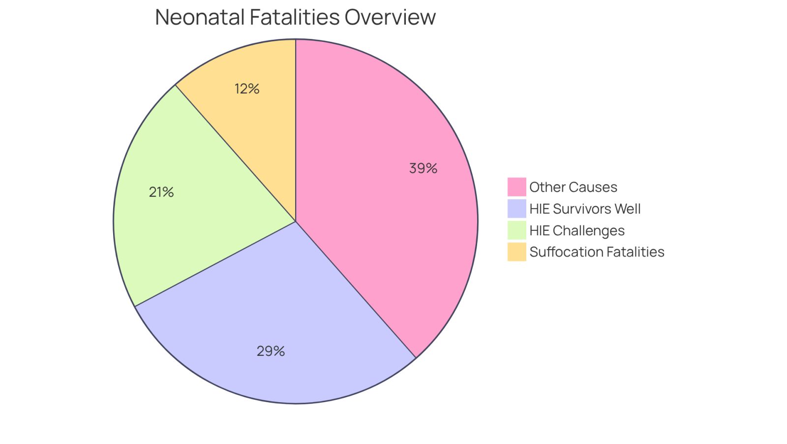 This chart shows how many neonatal fatalities are due to asphyxia compared to other causes. The larger slice indicates the significant impact of asphyxia, while the smaller slice represents other causes. The second chart highlights the ongoing challenges faced by survivors of HIE, showing how many need continued support.