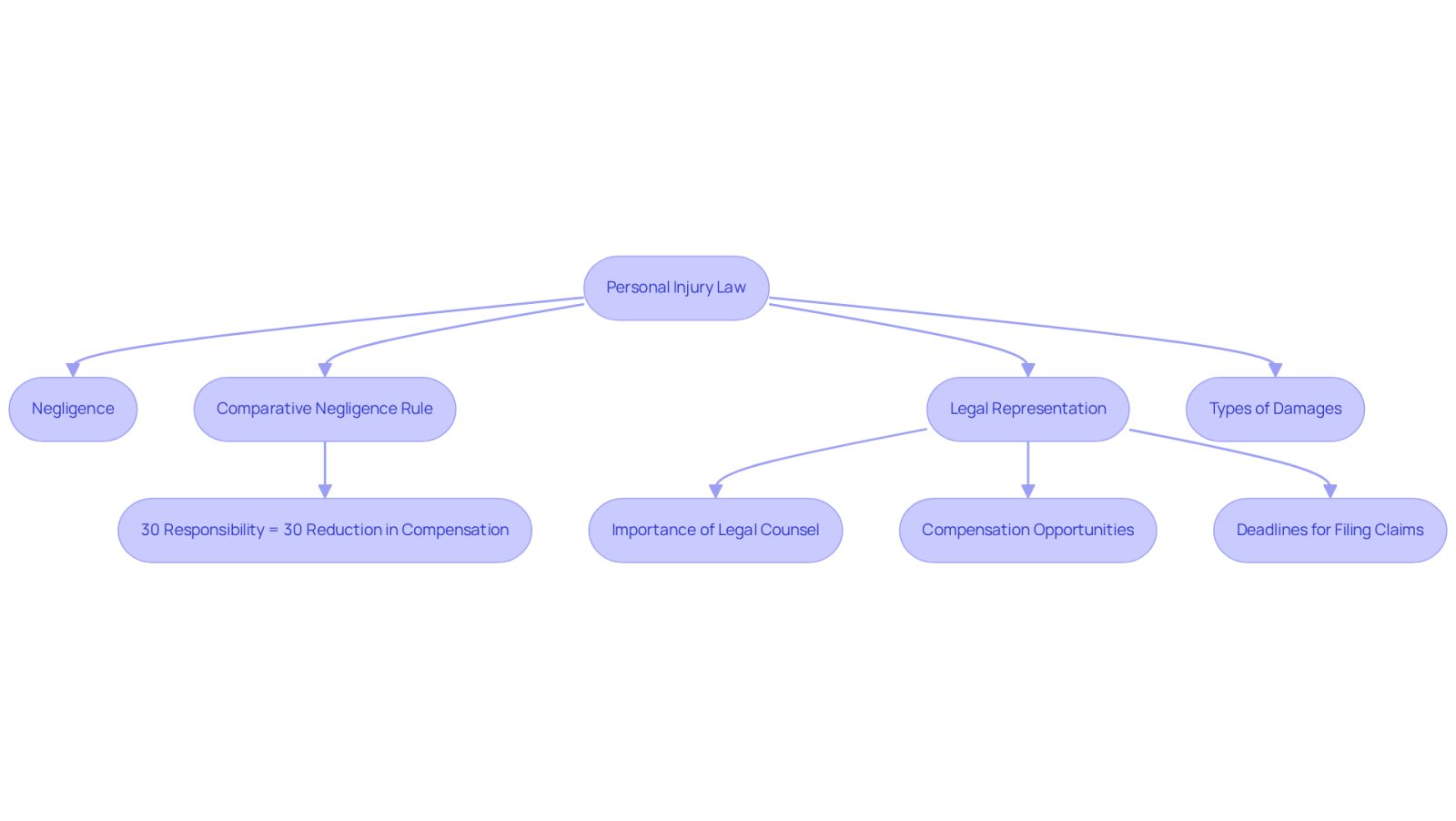This flowchart outlines the key elements of personal injury law. Start at the top with the main topic, then follow the arrows to see how negligence, legal representation, and rules affect compensation claims.