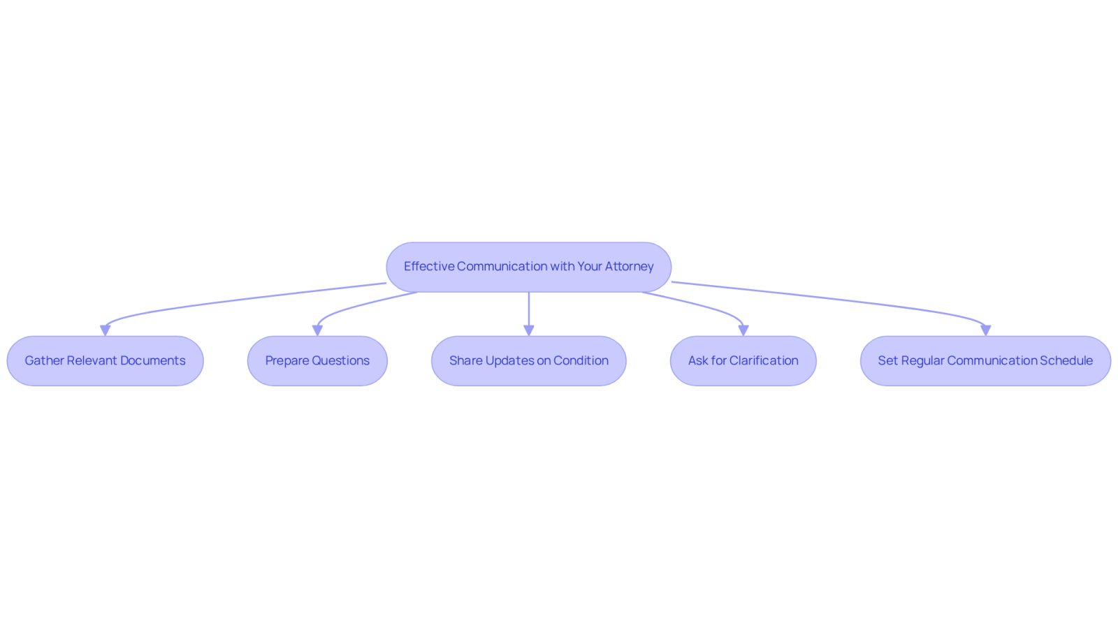 This flowchart outlines the steps you can take to ensure effective communication with your attorney. Follow the arrows to see what actions to take for a better relationship and outcome in your legal journey.