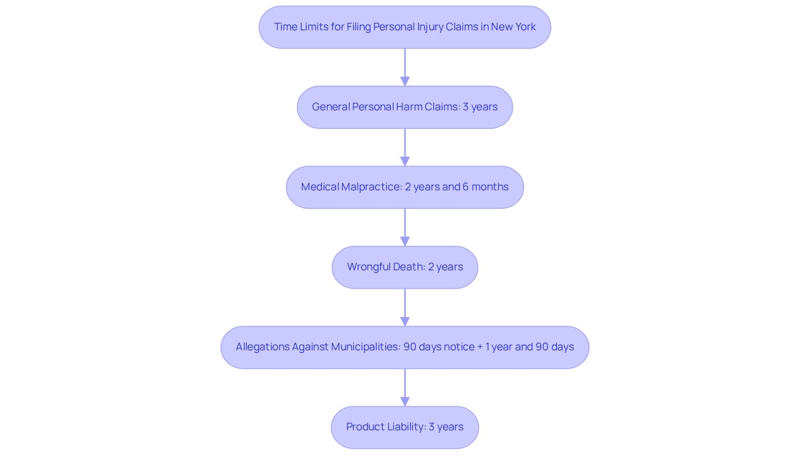 Each box represents a different type of personal injury claim and the time limit for filing. Follow the arrows to see how each claim type is structured and the deadlines you need to keep in mind.