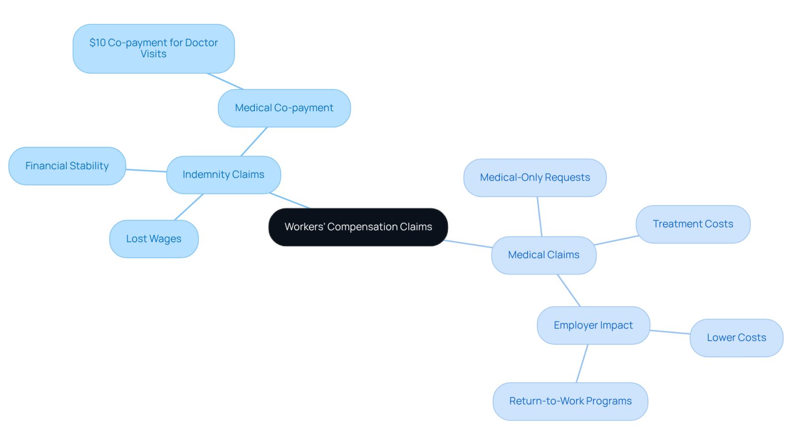 This mindmap breaks down the key concepts of workers' compensation claims. Start at the center with the main topic, then explore the branches to see how indemnity and medical claims differ and what they entail. Each sub-branch provides more detail about specific aspects, helping you grasp the overall picture.