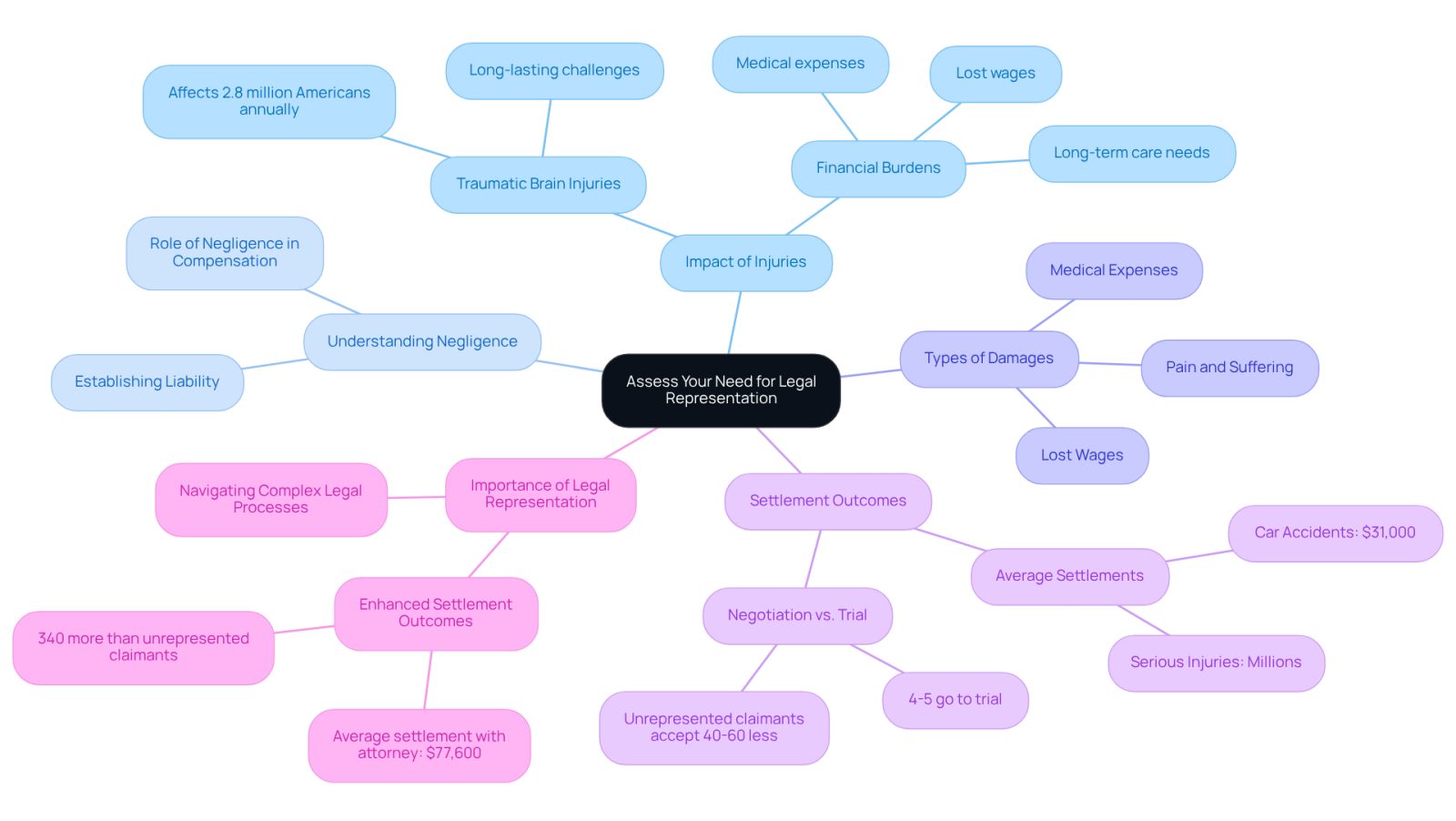 Start at the center with the main topic, then explore each branch to understand how injuries, negligence, and legal representation all connect. Each branch provides insights into why having a lawyer can make a significant difference in your case.