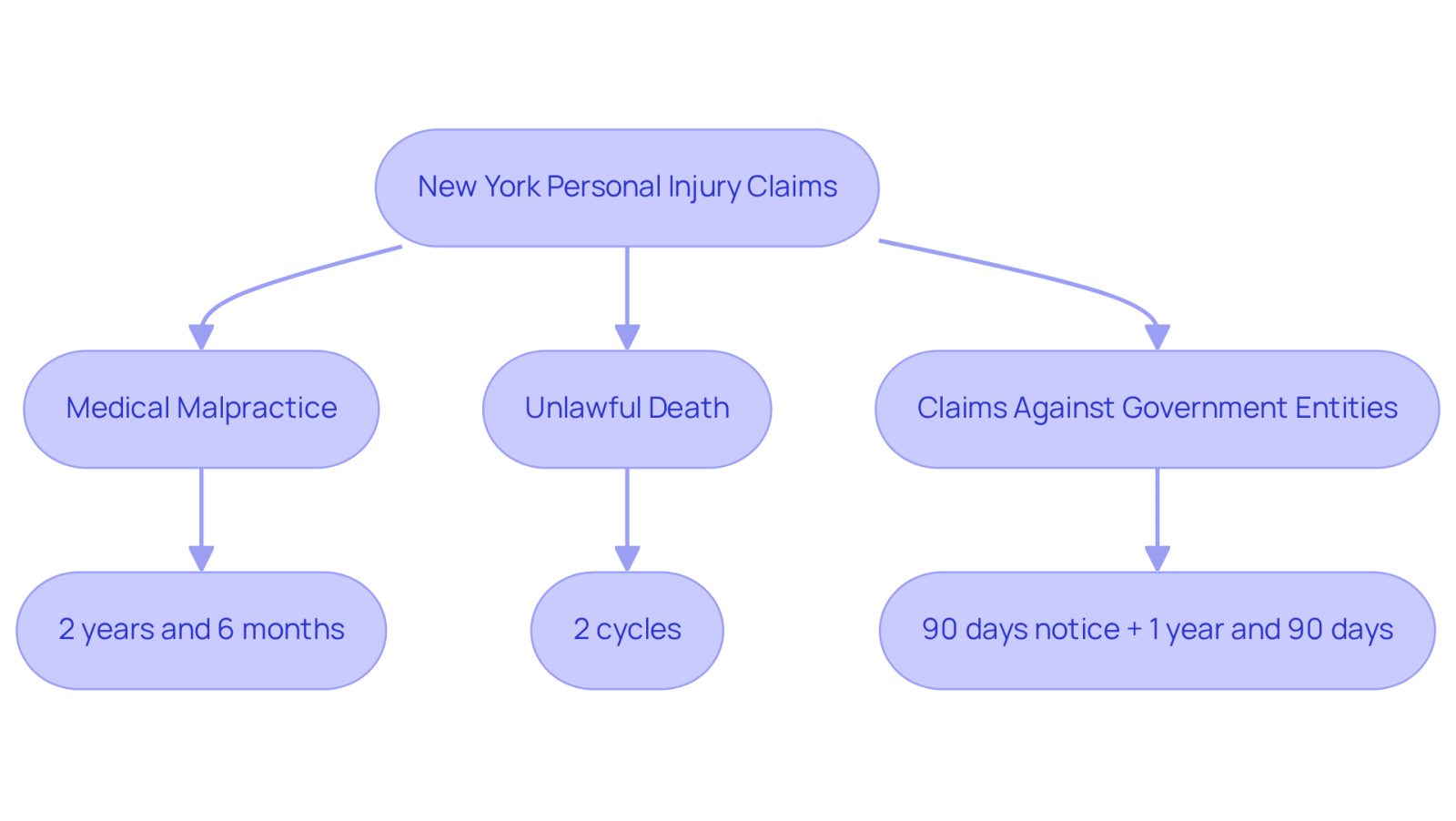 This flowchart shows the different types of personal injury claims in New York and their filing deadlines. Follow the arrows to see how each claim type connects to its specific time limit. The quicker you act, the better your chances for justice!