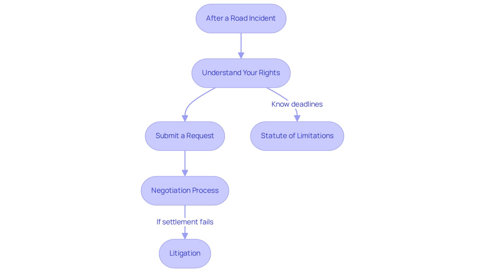 This flowchart guides you through the steps to take after a road accident. Each box represents a key action you should consider, and the arrows show the order in which to approach them. Follow the flow to understand your rights and the process of seeking compensation.