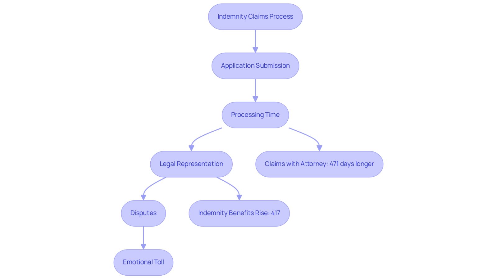This flowchart illustrates the steps injured workers go through when filing indemnity claims. Each box represents a stage in the process, and the arrows show how they connect. The statistics highlight the impact of legal representation and the emotional challenges faced along the way.