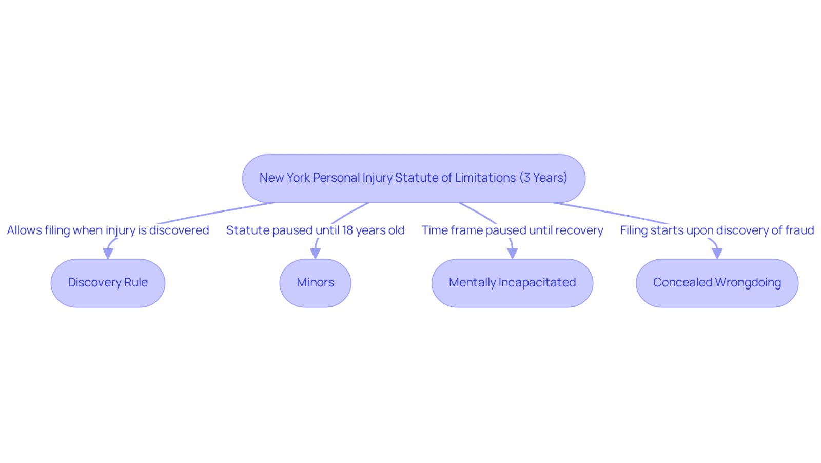 This flowchart helps you understand the exceptions to the standard three-year statute of limitations for personal injury claims in New York. Each box represents a specific situation that can affect your time to file a claim. Follow the arrows to see how each exception works and what it means for your rights.