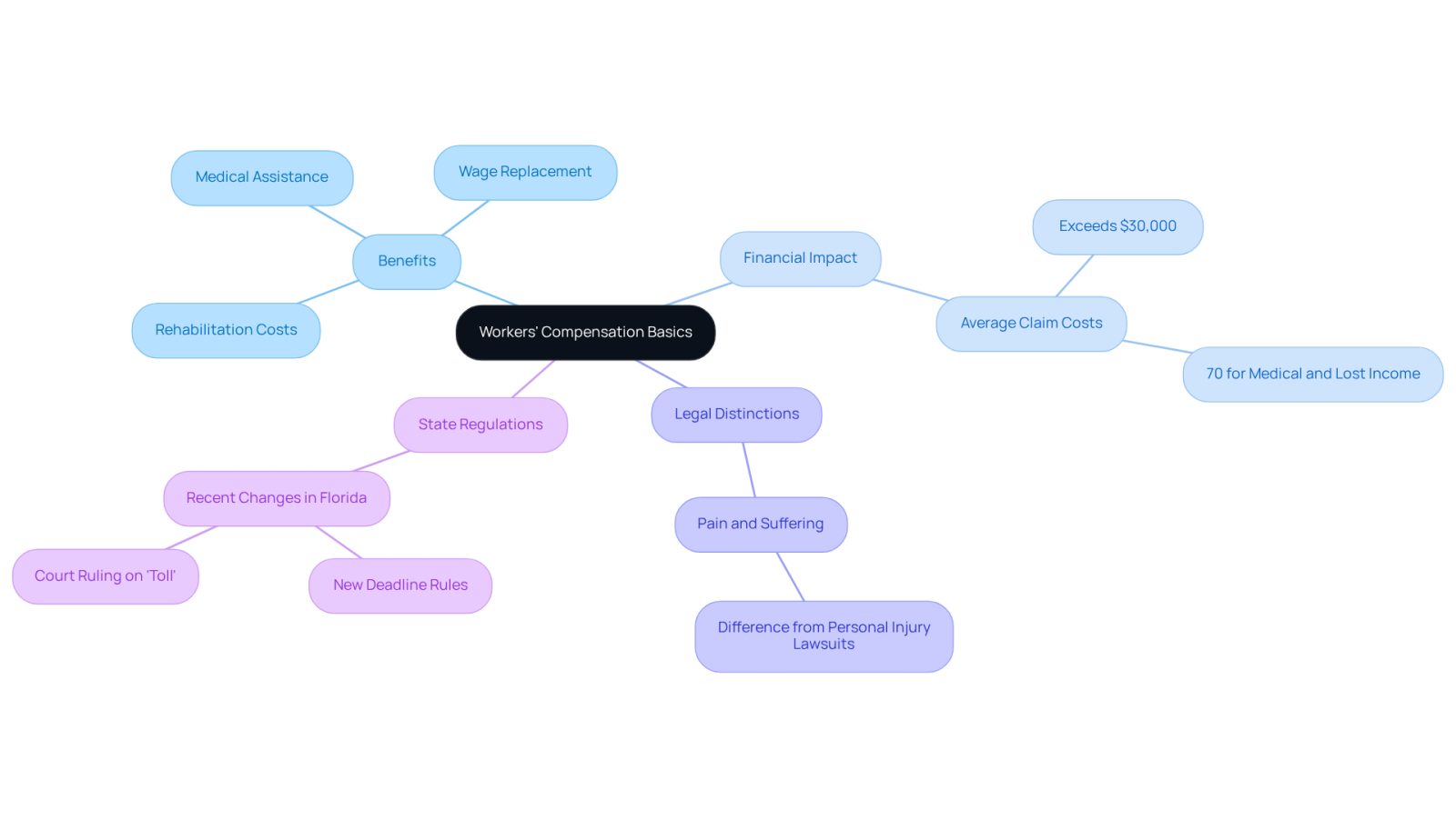The central node represents the overall topic of workers' compensation. Each branch highlights a key area of understanding, helping you see how different aspects relate to the main idea. The sub-branches provide more detailed information, making it easier to grasp the complexities of workers' compensation.