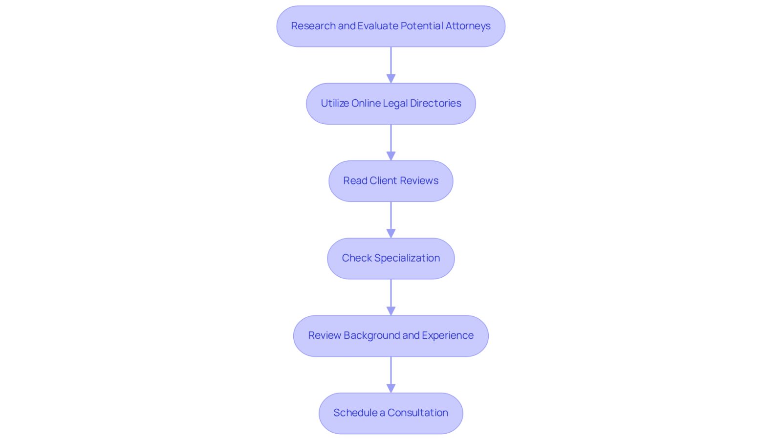 This flowchart guides you through the process of selecting an attorney. Start at the top and follow the arrows down to see each step you should take, from researching online to meeting with potential lawyers.