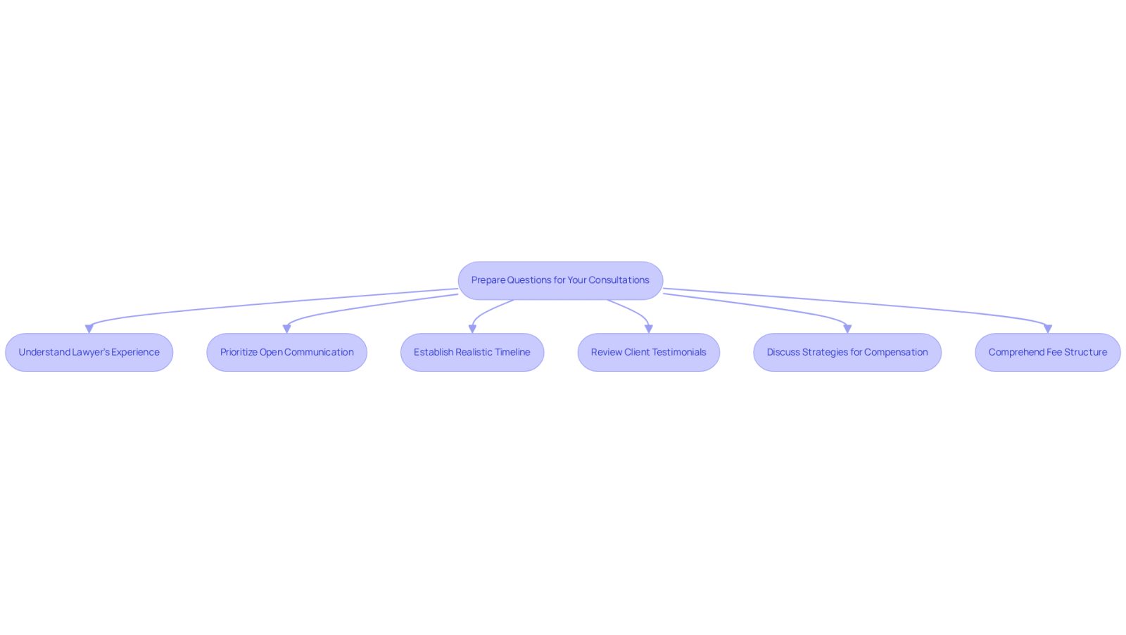 This flowchart guides you through the essential steps to prepare for your consultation with a lawyer. Each box represents a key consideration, and the arrows show how to navigate through the preparation process. Follow the steps to ensure you're ready to discuss your personal injury claim with confidence!
