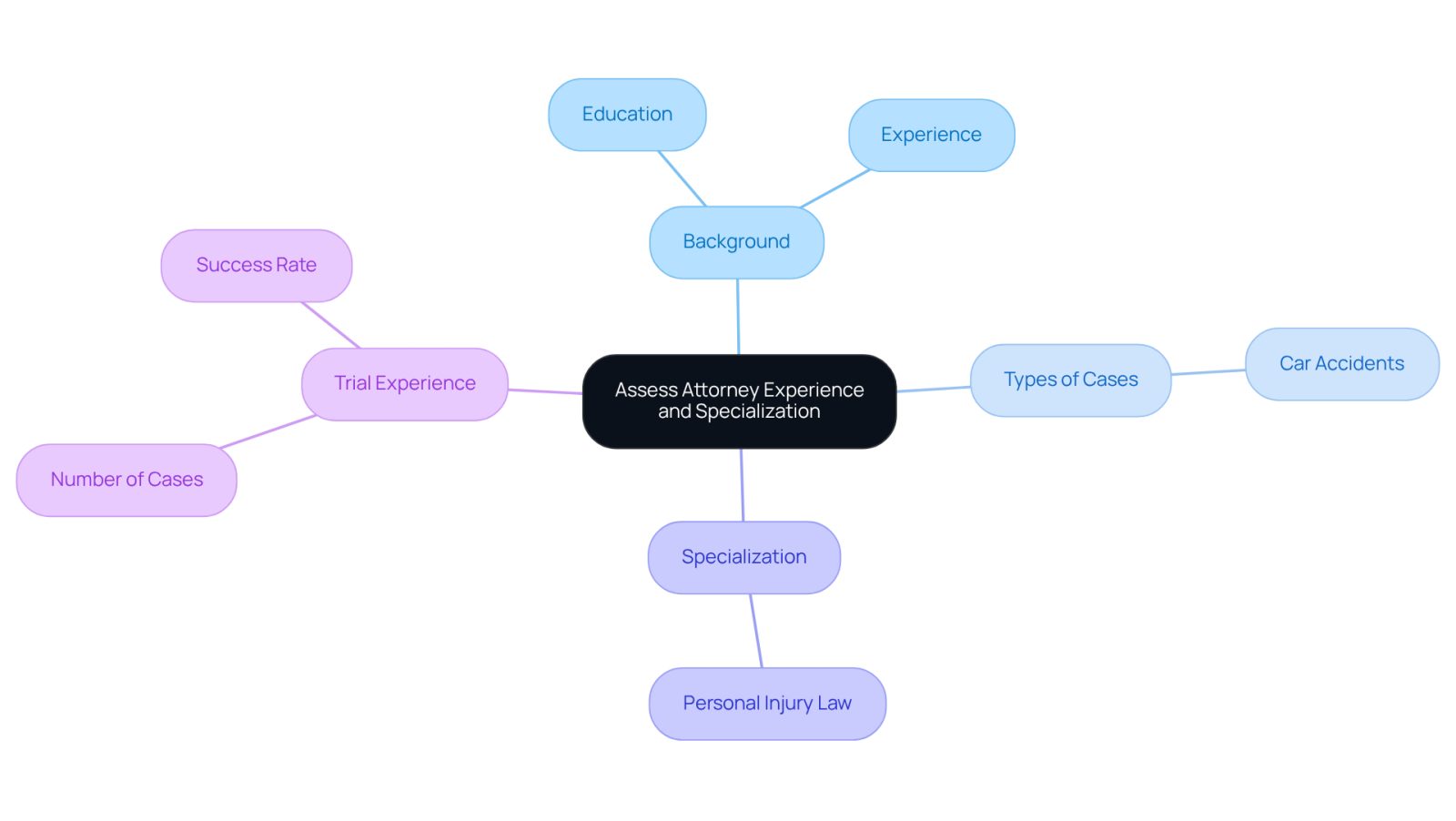 Start at the center with the main topic, then explore each branch to see the important factors to consider when choosing a lawyer. Each branch represents a key area of focus, helping you understand what to look for in an attorney.