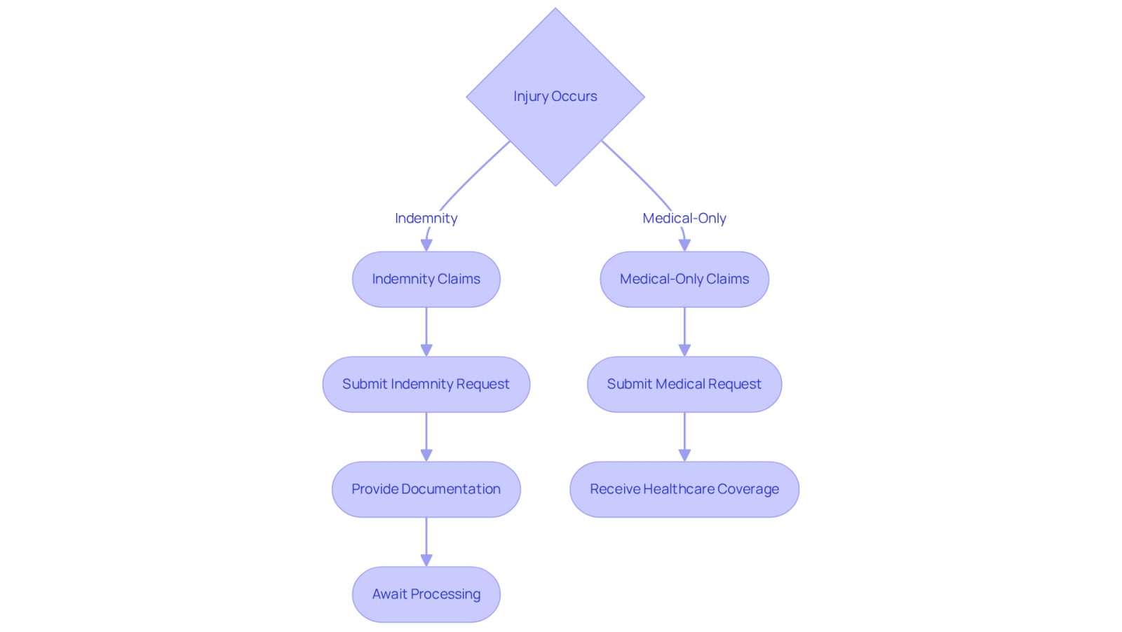 This flowchart illustrates the steps involved in two types of claims after an injury. Follow the paths to see how indemnity claims require more documentation and processing time, while medical-only claims focus on quicker healthcare coverage.