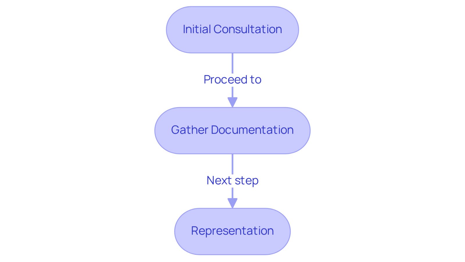 This flowchart guides you through the process of consulting with a workers' compensation attorney. Start with the initial consultation, gather necessary documents, and then understand how your attorney will represent you. Follow the arrows to see how each step leads to the next!