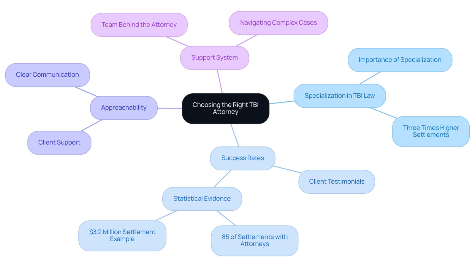 This mindmap helps you visualize the important factors to consider when choosing a TBI attorney. Each branch represents a key criterion, and the sub-branches provide additional details or examples to guide your decision.