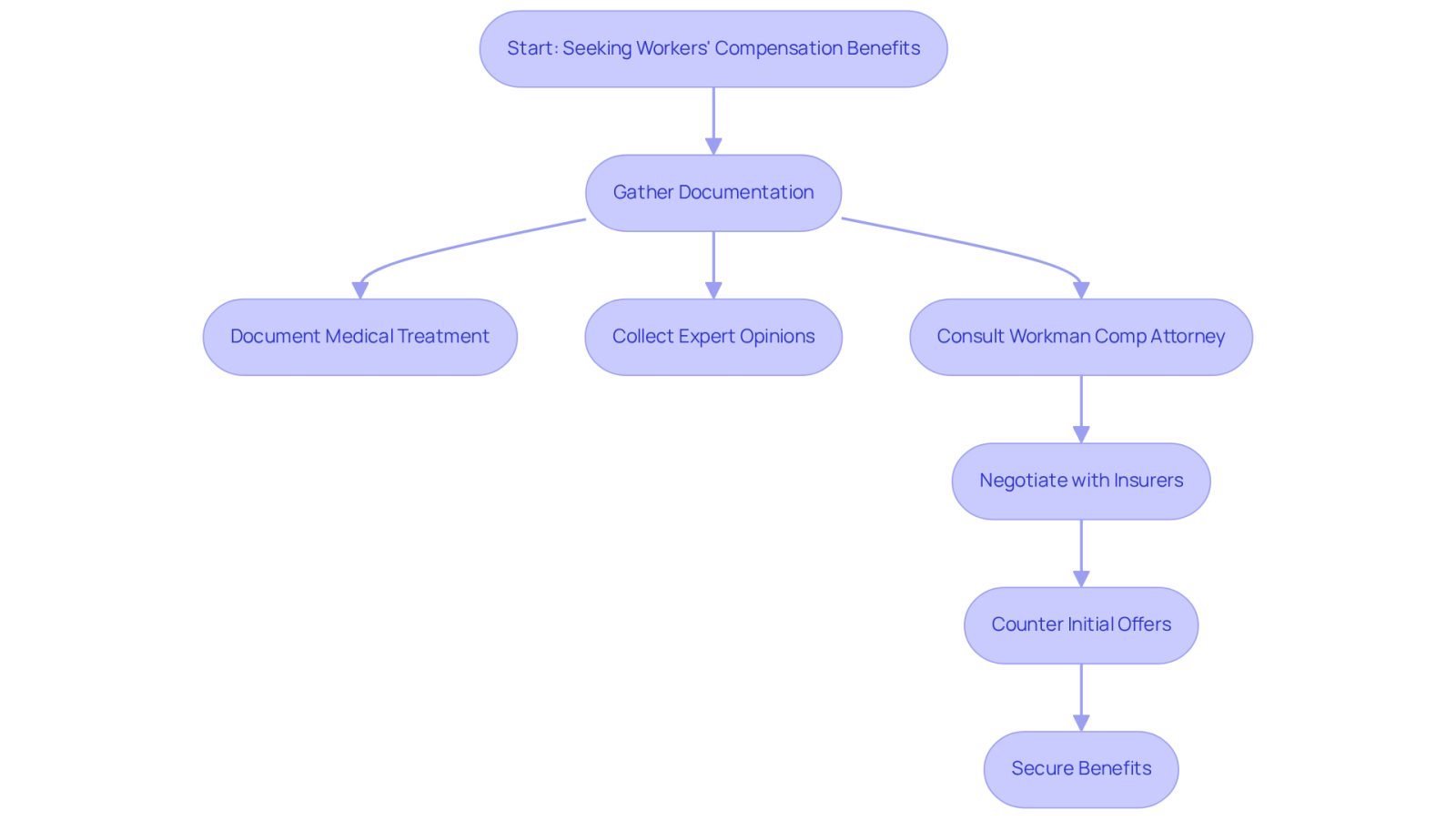 This flowchart guides you through the steps to maximize your workers' compensation benefits. Start at the top and follow the arrows to see what actions to take at each stage. Each box represents a key step in the process, and the sub-steps provide more detail on what to do next.