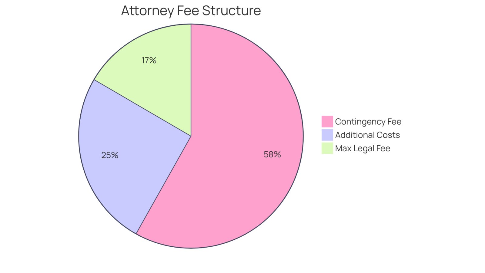 Each segment of the pie chart represents a different part of the fee structure. The larger the segment, the more significant that cost is in relation to the total fees you might expect when hiring a workman comp attorney.
