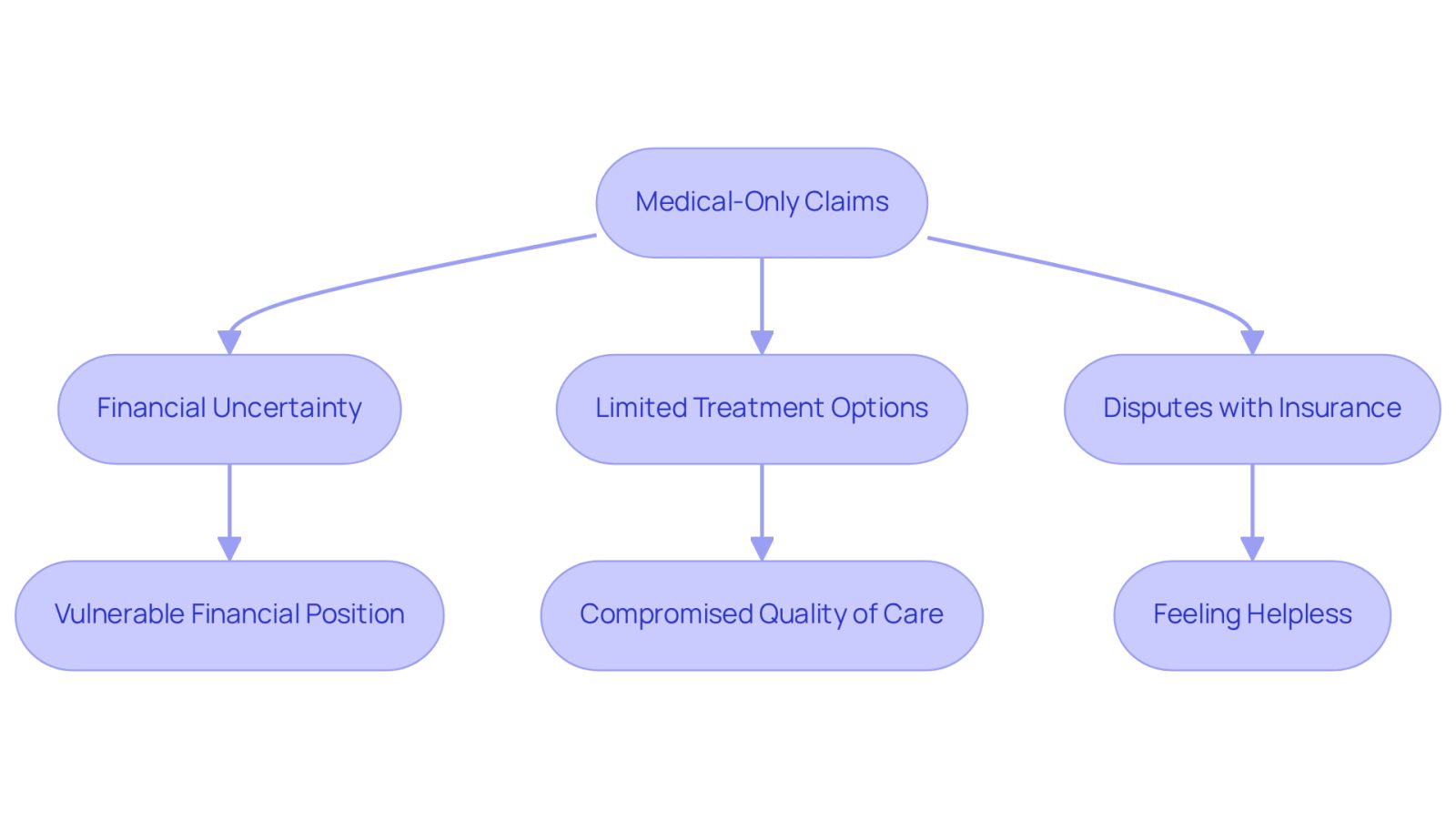 This flowchart illustrates the challenges faced by employees dealing with medical-only claims. Each box represents a problem or consequence, and the arrows show how they are interconnected. Follow the flow to understand how one issue can lead to another, highlighting the complexities of navigating recovery.