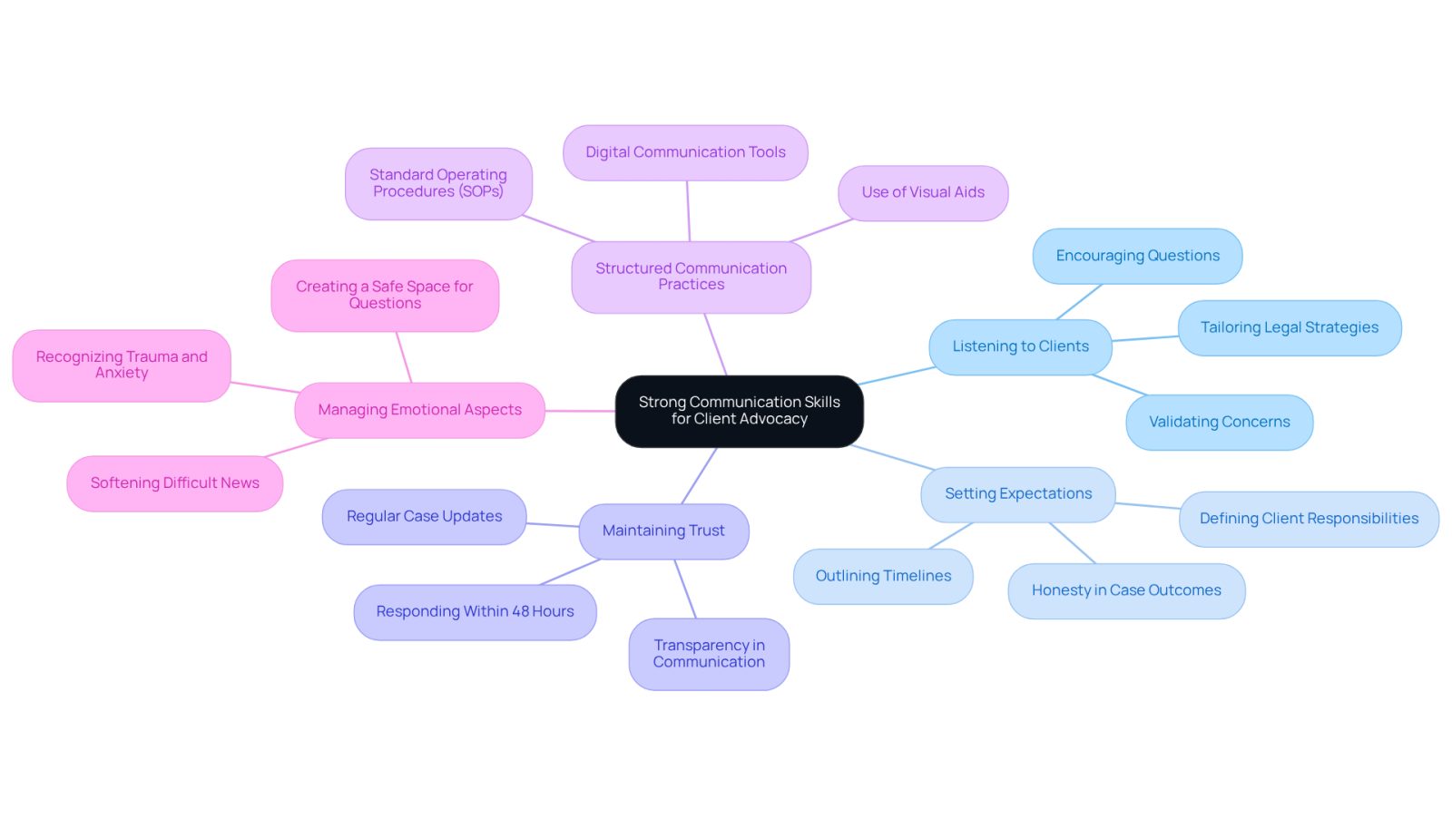 The central idea is about strong communication skills for lawyers. Each branch represents a key aspect of communication, and the sub-branches provide specific actions or considerations that support effective advocacy for clients.