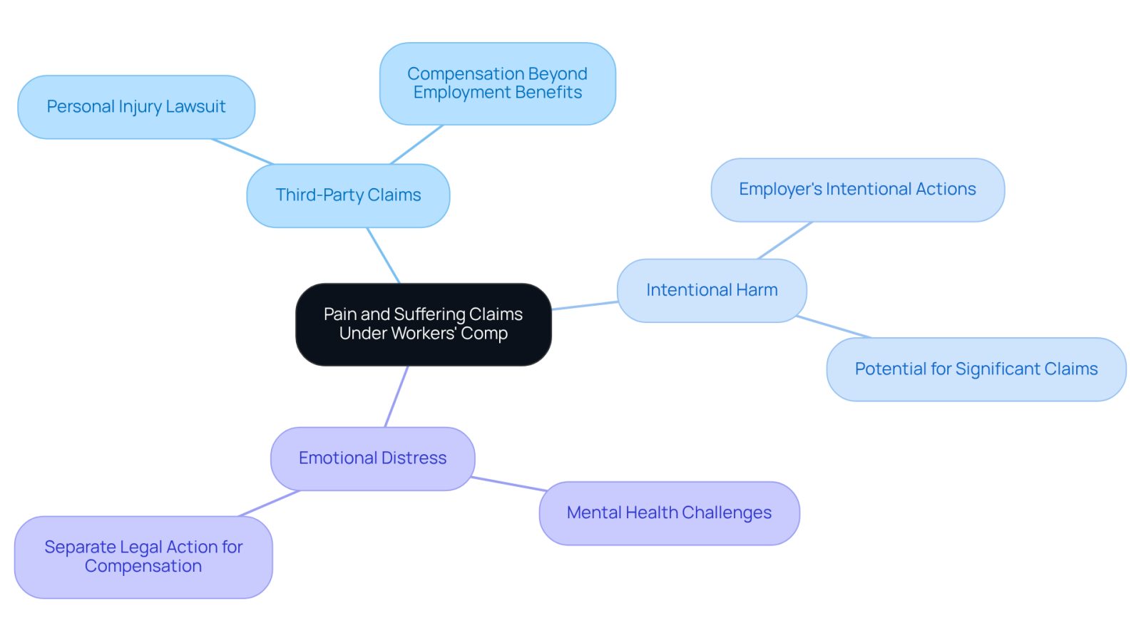 This mindmap shows the different types of claims you can pursue for pain and suffering after a workplace injury. Each branch represents a unique path you might take, helping you visualize your options and understand how they relate to each other.