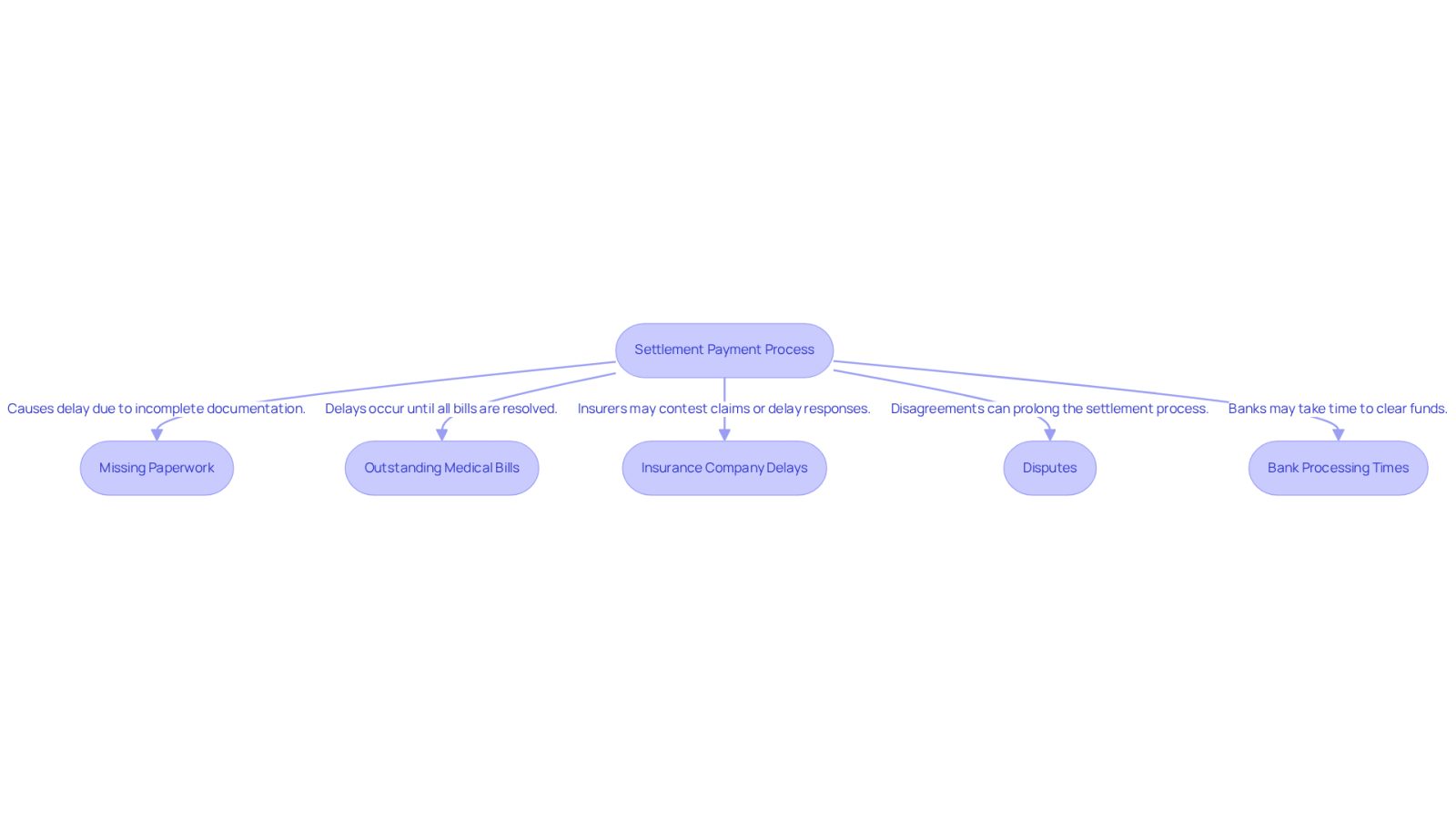 This flowchart shows the various factors that can slow down your settlement payments. Each box represents a different issue that can arise, and the arrows show how these issues can connect and lead to longer wait times for your compensation.