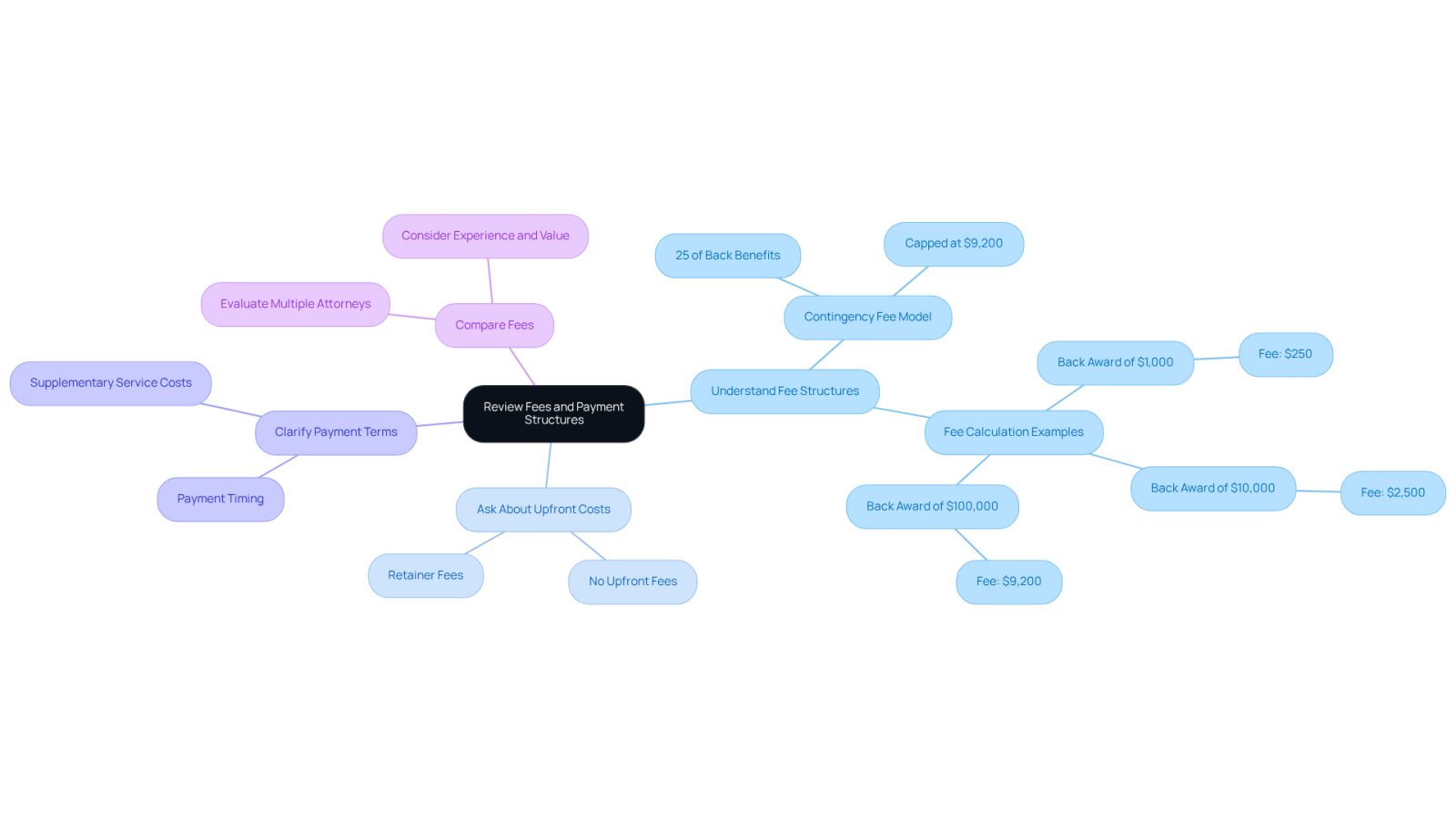 This mindmap helps you understand the different aspects of hiring a disability lawyer. Start at the center with the main topic, then follow the branches to explore each area of concern, like fees and payment terms. Each branch contains important details to consider, making it easier to make informed decisions.