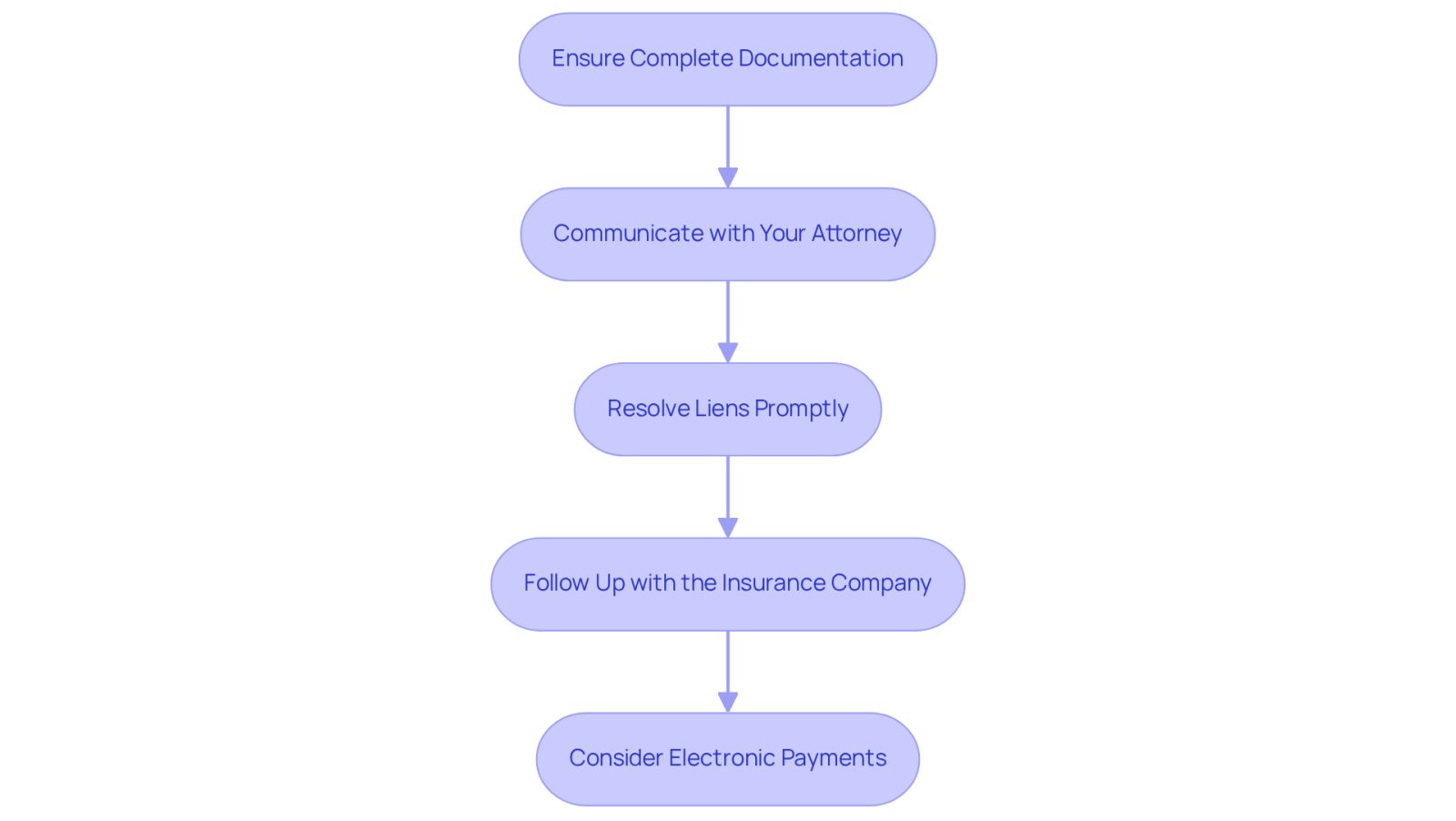 Each box in the flowchart represents a step you can take to speed up your payment process. Follow the arrows to see the recommended actions in order, helping you navigate the steps effectively.