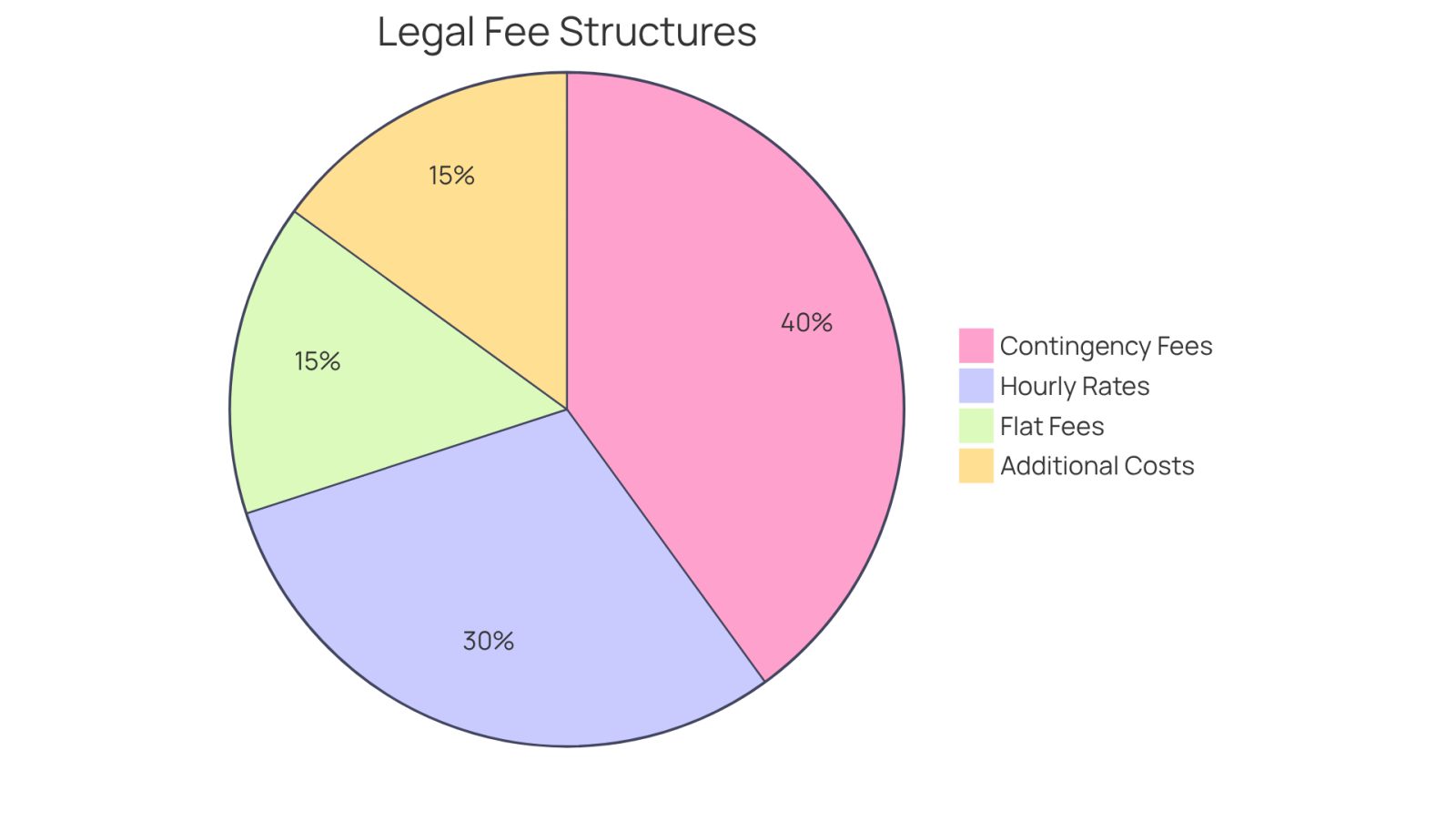 Each segment of the pie chart shows a different type of fee structure for legal services. The larger the segment, the more common or significant that fee type is in the context of medical malpractice cases. This helps you see at a glance how these costs can add up.