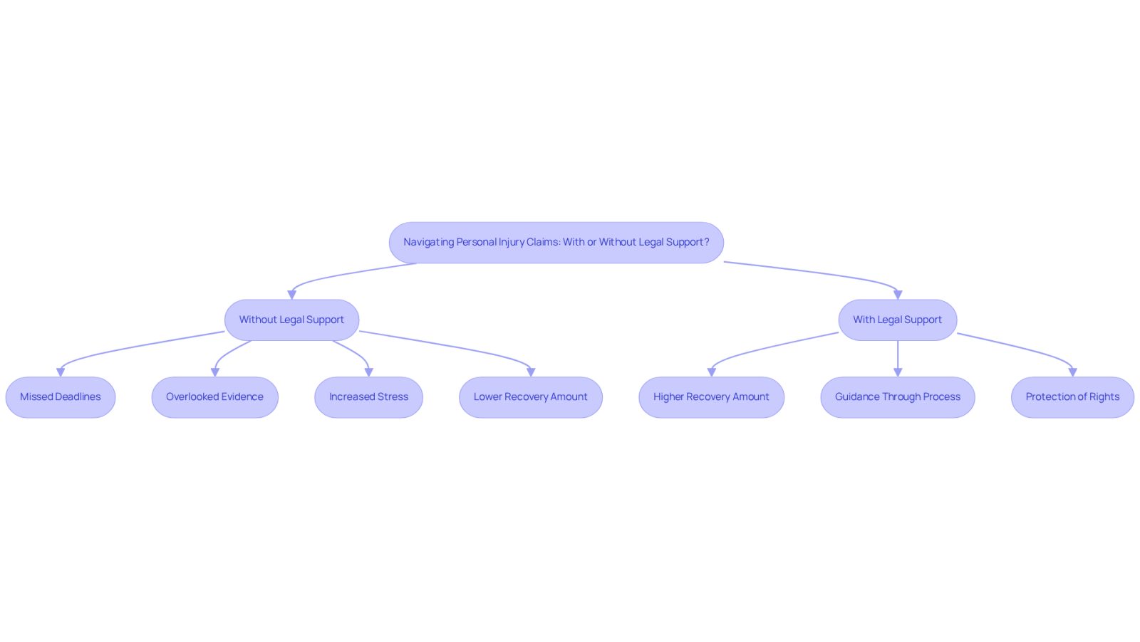 This flowchart shows the potential risks of handling a personal injury claim without an attorney versus the benefits of having one. Follow the paths to see how each choice can impact your case.
