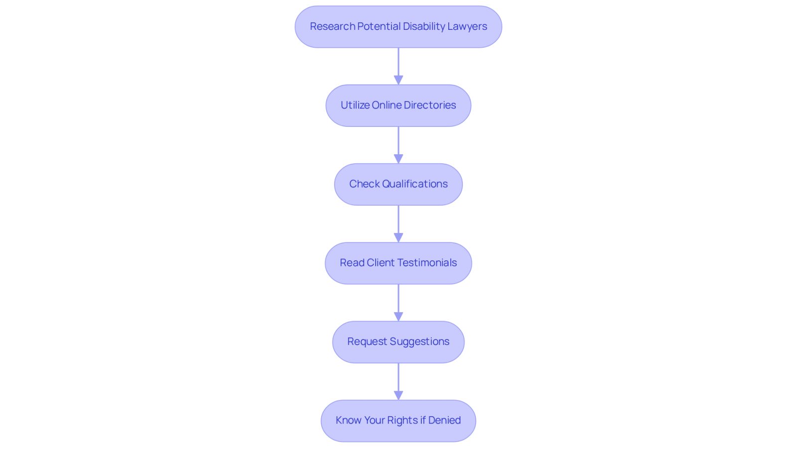 This flowchart guides you through the process of finding a disability lawyer. Each box represents a step you should take, and the arrows show you the order to follow. Start at the top and move down to ensure you cover all important aspects of your search.
