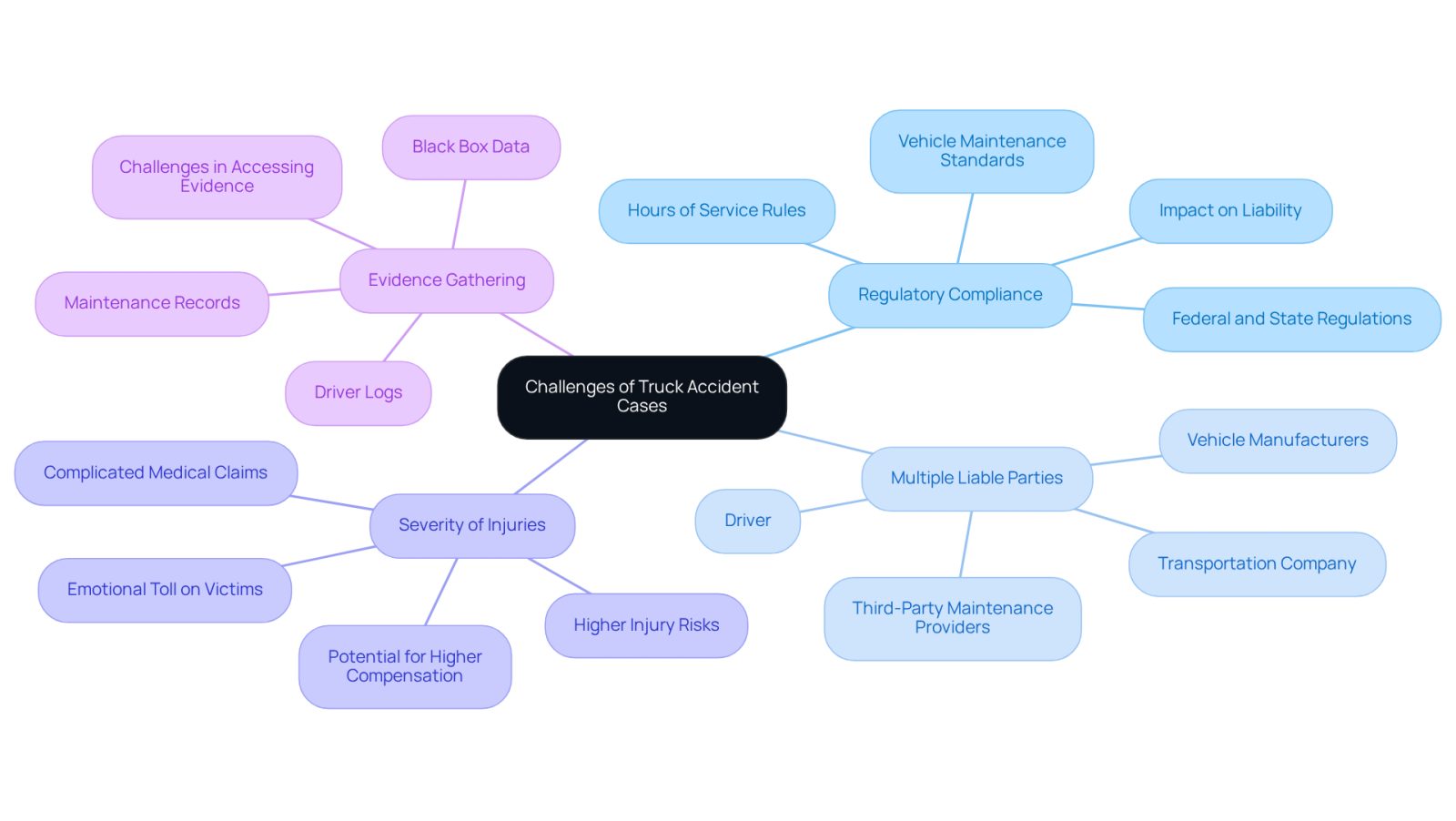 The central node represents the overall theme, while each branch highlights a specific challenge. The sub-branches provide more detail about each challenge, helping you see how they relate to the complexities of truck accident cases.