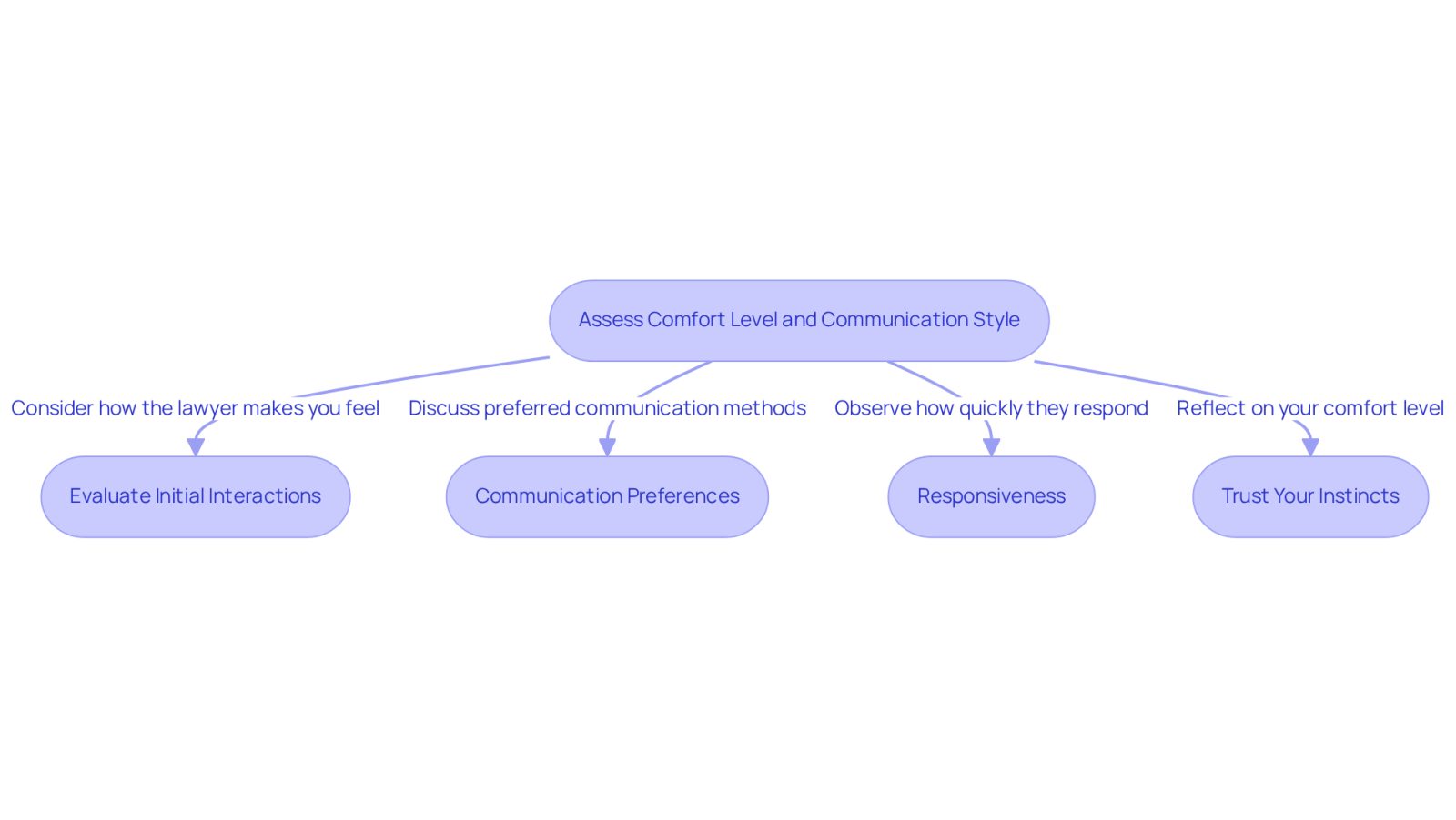 This flowchart guides you through the steps to assess your comfort level and communication style with a potential lawyer. Follow the arrows to see what to consider at each stage, ensuring you find a legal representative who fits your needs.