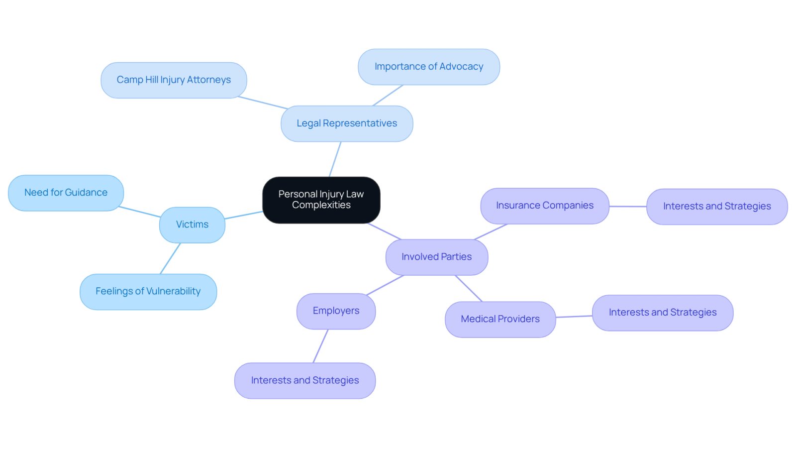 The central node represents the main topic of personal injury law. The branches show the different aspects and parties involved, helping you see how they connect and why understanding this law is crucial for victims.