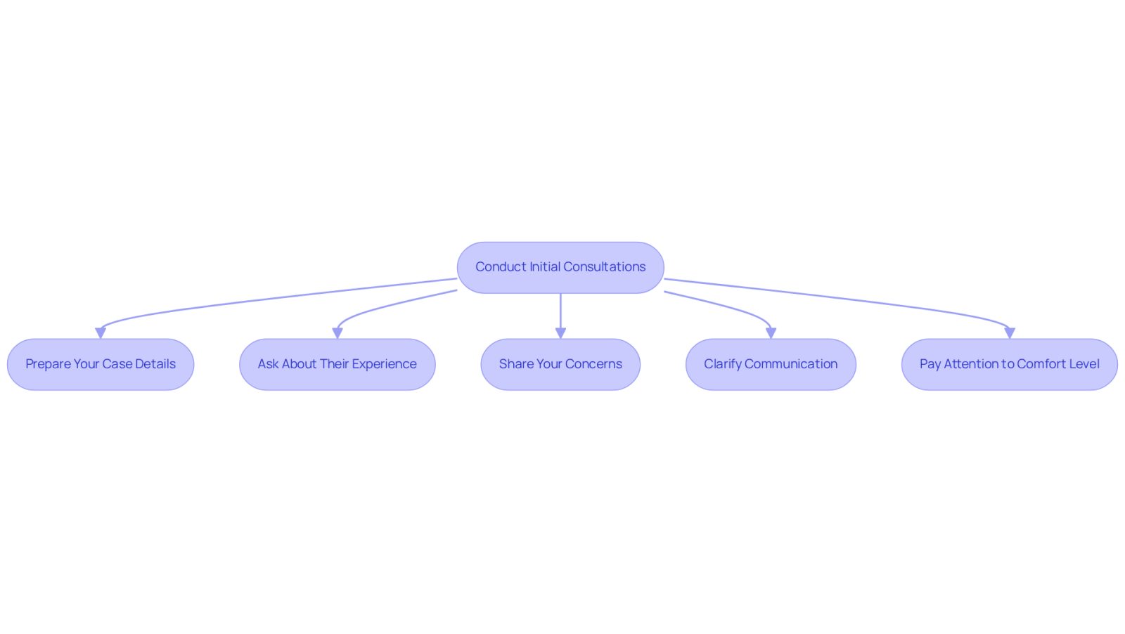 Each box represents a step in your consultation journey. Follow the arrows to see how each step leads to the next, helping you navigate the process of finding the right lawyer.
