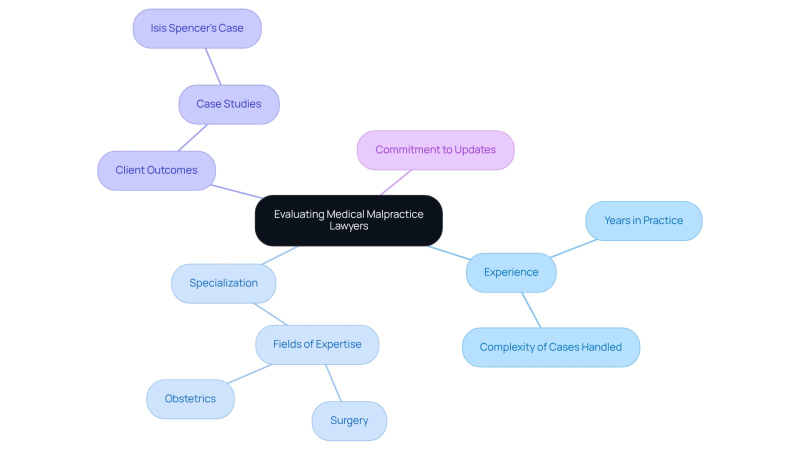 This mindmap helps you visualize the key factors to consider when choosing a medical malpractice lawyer. Start at the center with the main topic, then explore each branch to see how experience, specialization, and client outcomes can influence your choice.