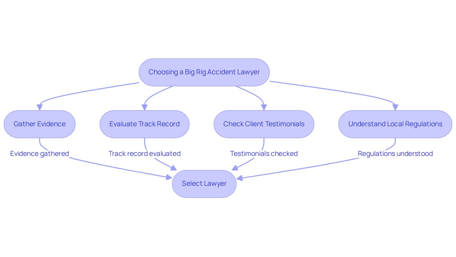 Follow the arrows to see the steps involved in selecting the right lawyer. Each box represents an important consideration in the process, helping you make an informed decision.