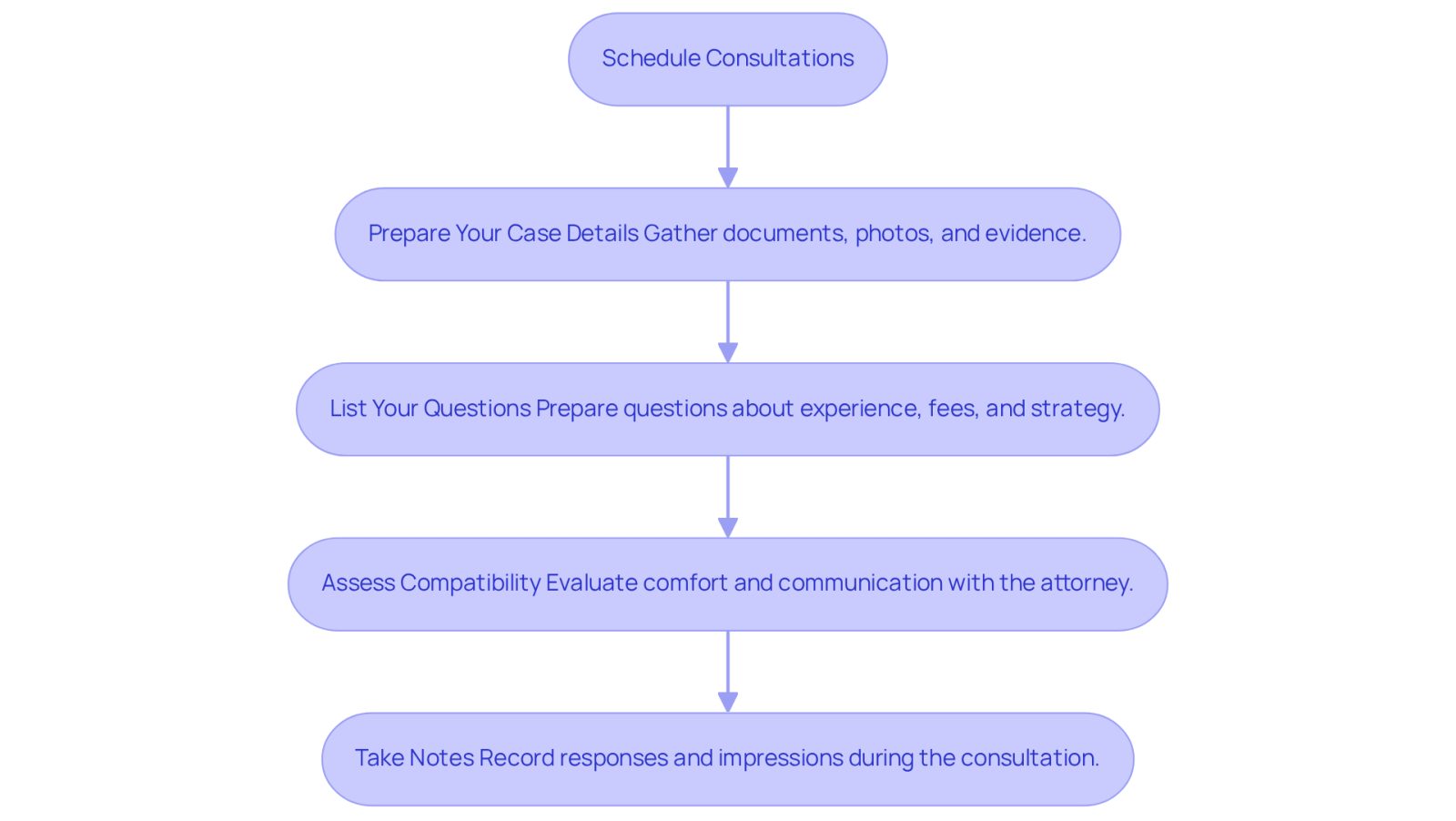 This flowchart guides you through the process of preparing for consultations with legal representatives. Each step is connected, showing you the order in which to tackle them. Start at the top and follow the arrows down to ensure you're fully prepared for your meetings.
