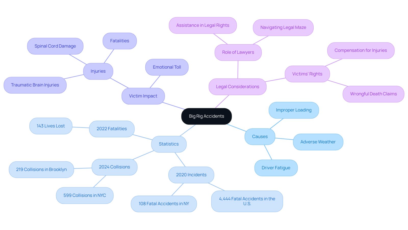 This mindmap starts with the central theme of big rig accidents and branches out into various related topics. Each branch represents a different aspect of the issue, helping you see how they connect and the overall impact of these tragic events.