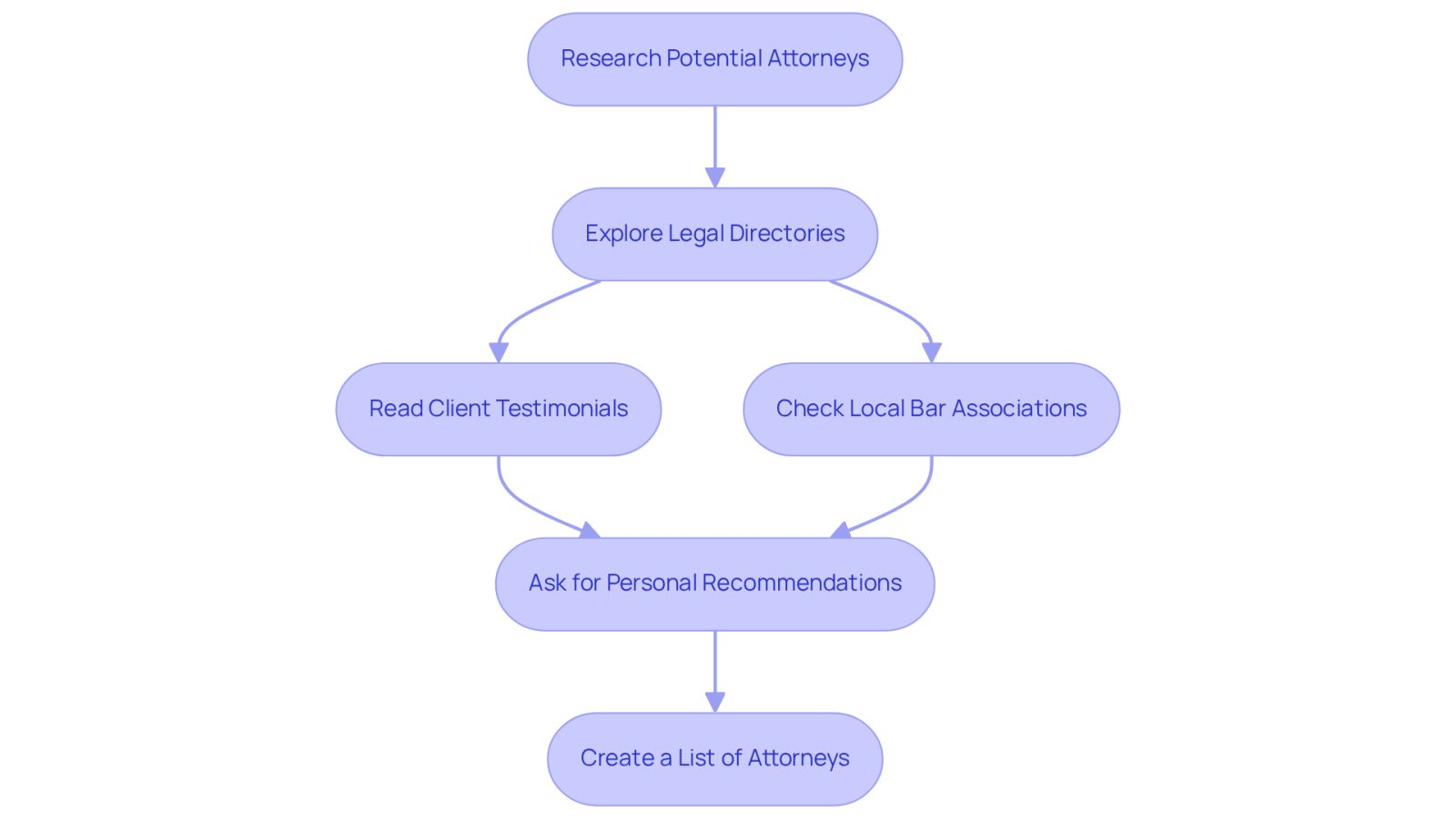 Follow the arrows to see the steps you should take when looking for an attorney. Each box represents a different method to find the right legal support, helping you navigate the process smoothly.