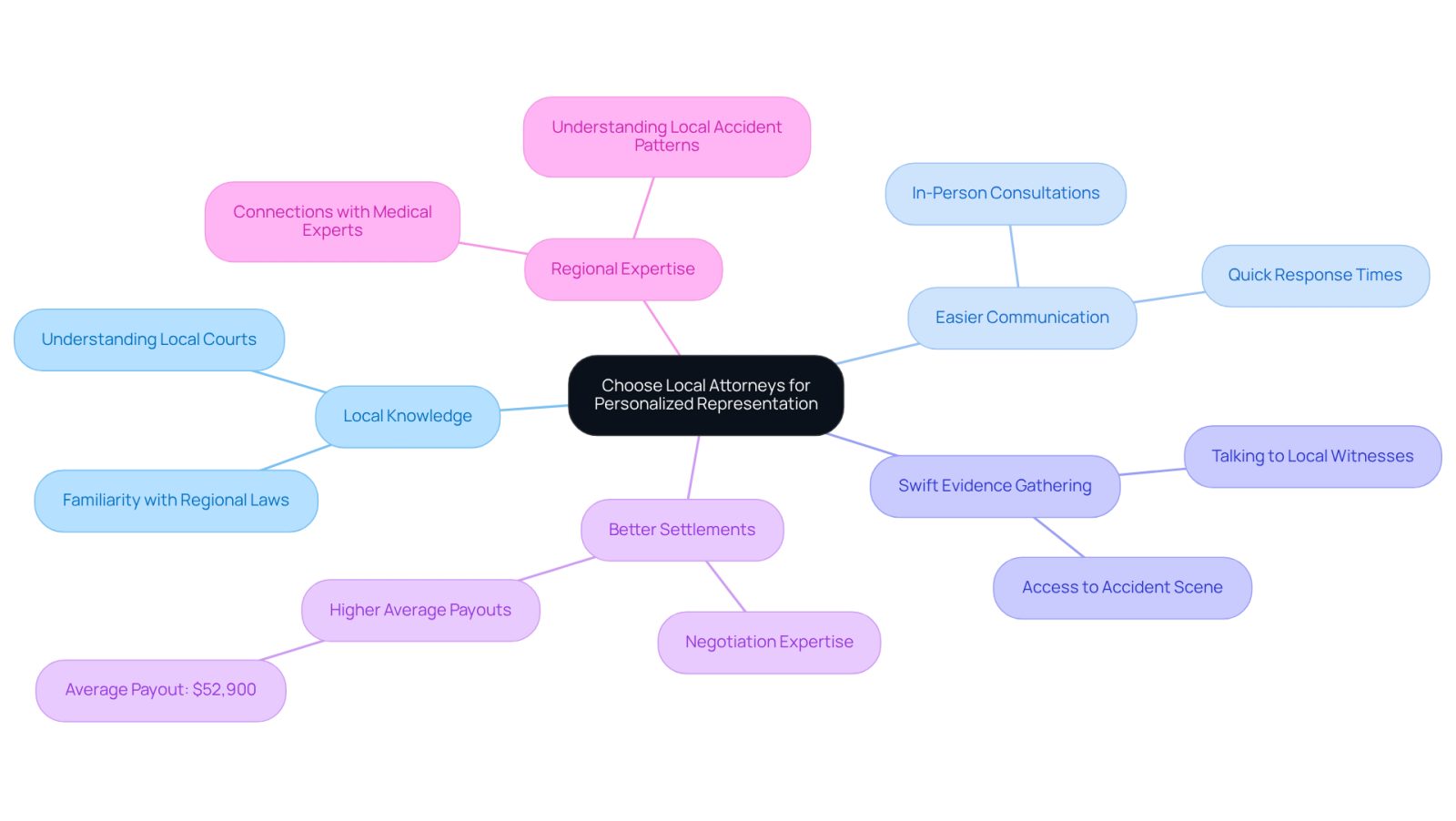 This mindmap illustrates the key benefits of hiring local attorneys. Each branch represents a different advantage, showing how local representation can enhance your personal injury case. Follow the branches to explore how each factor contributes to a stronger partnership and better outcomes.