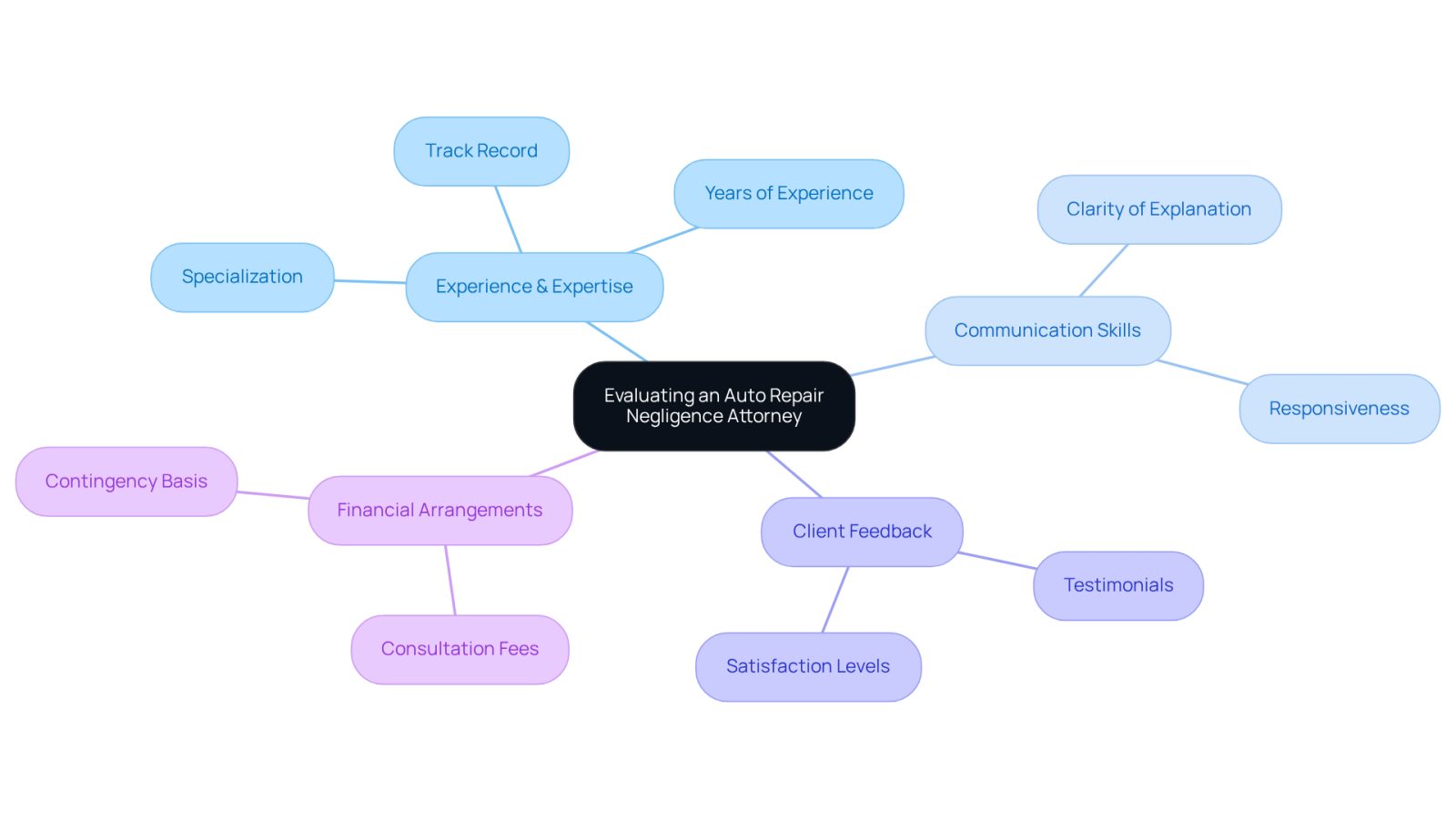 This mindmap helps you see the important factors to consider when choosing an attorney. Each branch represents a key area to evaluate, and the sub-branches give you specific points to think about. Start at the center and explore each branch to understand what makes a good attorney for your needs.