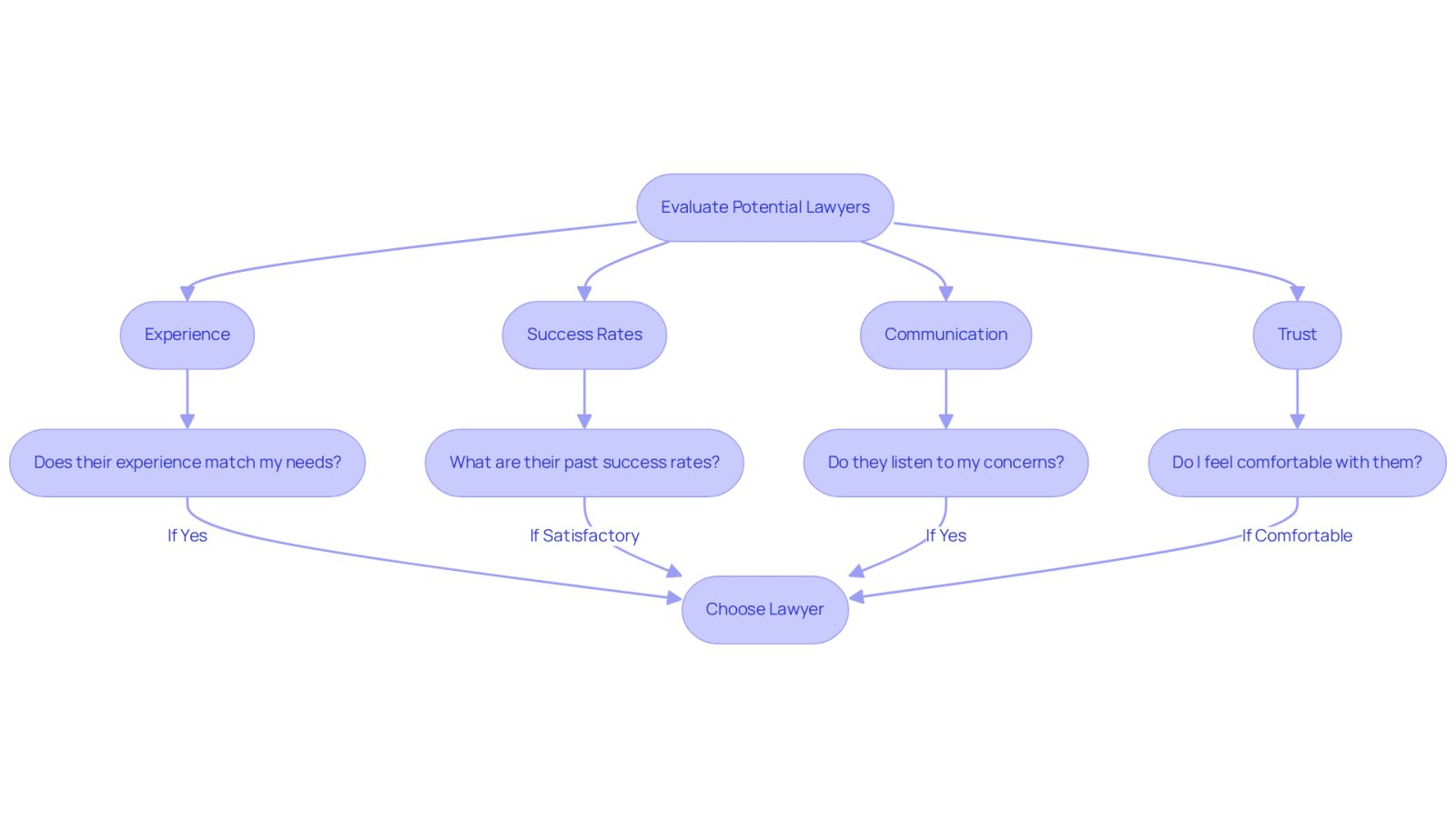This flowchart guides you through the process of hiring a lawyer. Start at the top and follow the arrows to see what factors to consider at each step. Each box represents a key aspect to evaluate, helping you make a well-informed choice.