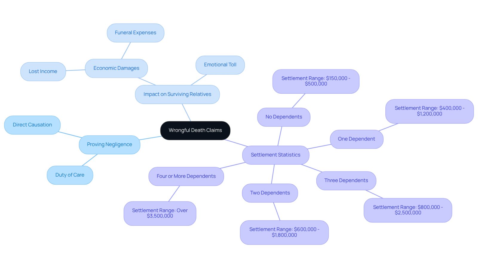This mindmap starts with the main topic of wrongful death claims at the center. From there, you can explore different aspects like how negligence is proven, the effects on families, and what settlements might look like based on the number of dependents. Each branch leads you to more detailed information, making it easier to understand the complexities involved.