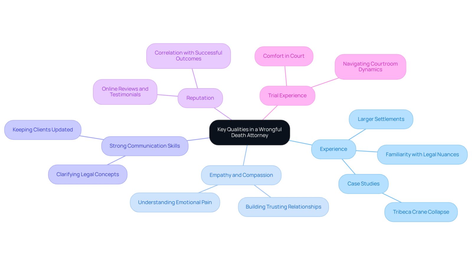 This mindmap starts with the main idea in the center and branches out to show important qualities to consider when choosing a wrongful death attorney. Each branch represents a quality, and the sub-branches provide more details or examples to help you understand why these qualities matter.