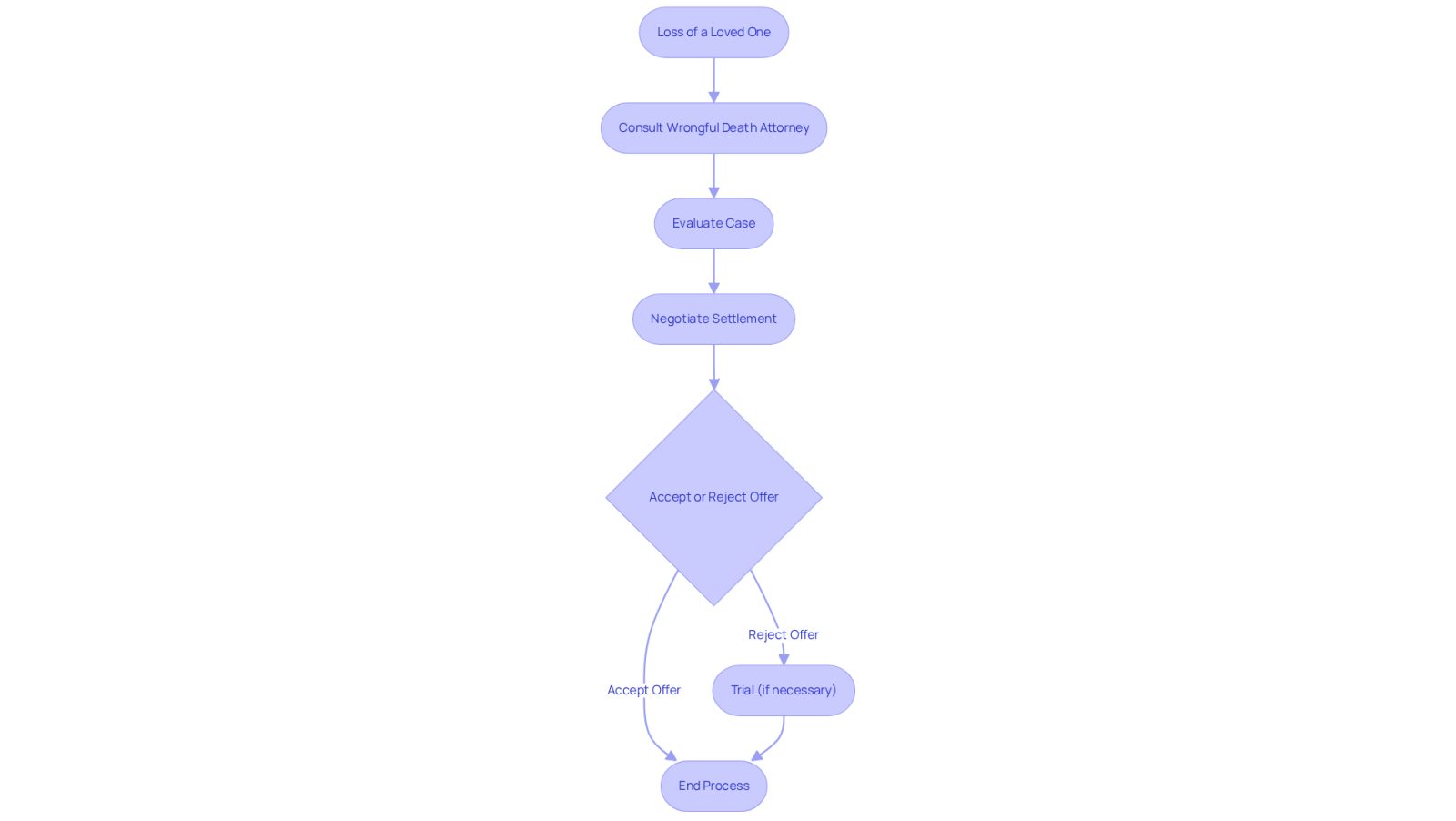 This flowchart illustrates the steps families take after losing a loved one due to negligence. Start at the top with the loss, then follow the arrows to see how they consult an attorney, evaluate their case, negotiate settlements, and decide whether to accept an offer or go to trial.
