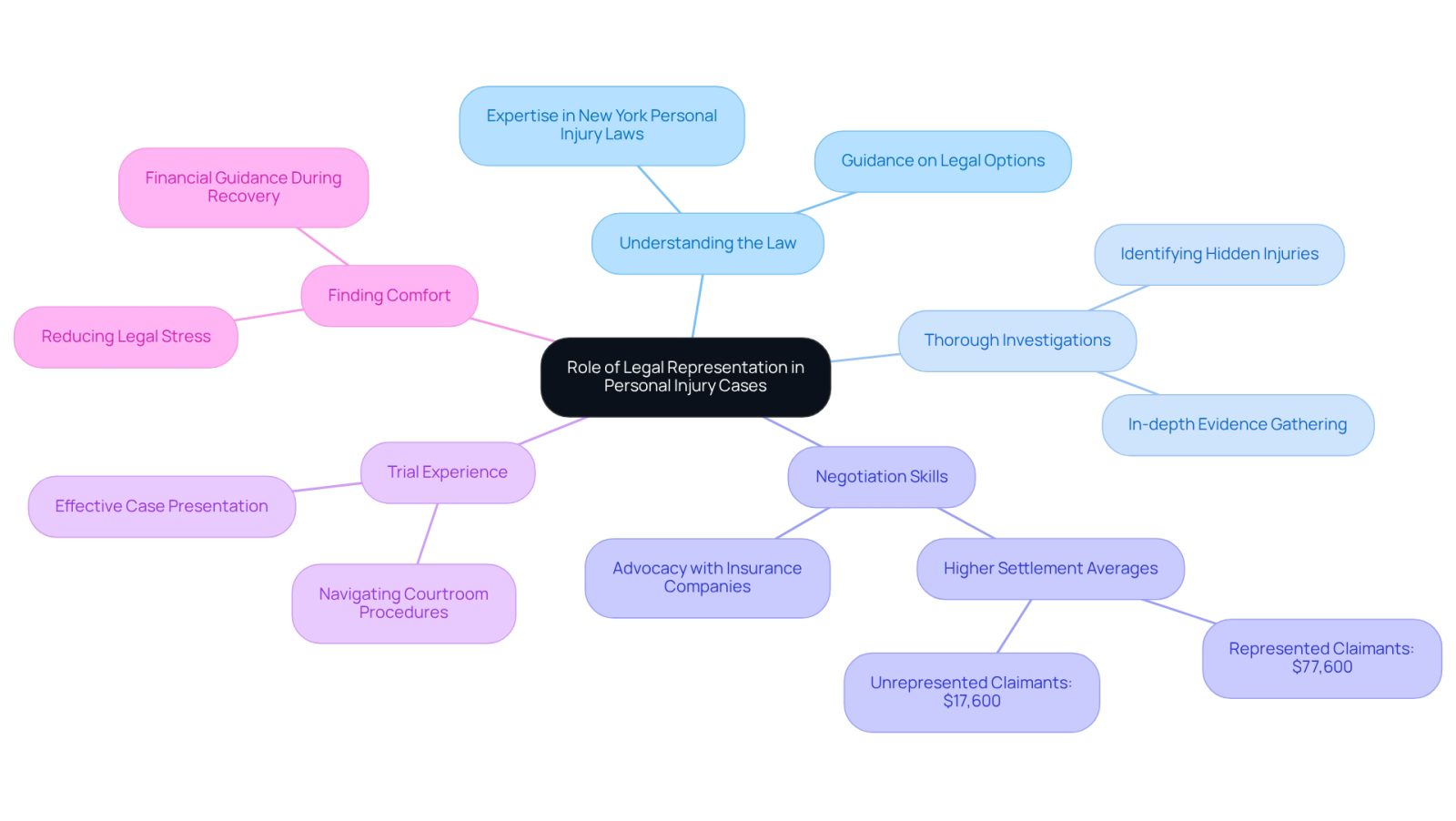 This mindmap illustrates how legal representation supports individuals in personal injury cases. Each branch represents a key role that attorneys play, helping you understand why having a lawyer is crucial during recovery. Follow the branches to see how each aspect contributes to your overall legal journey.