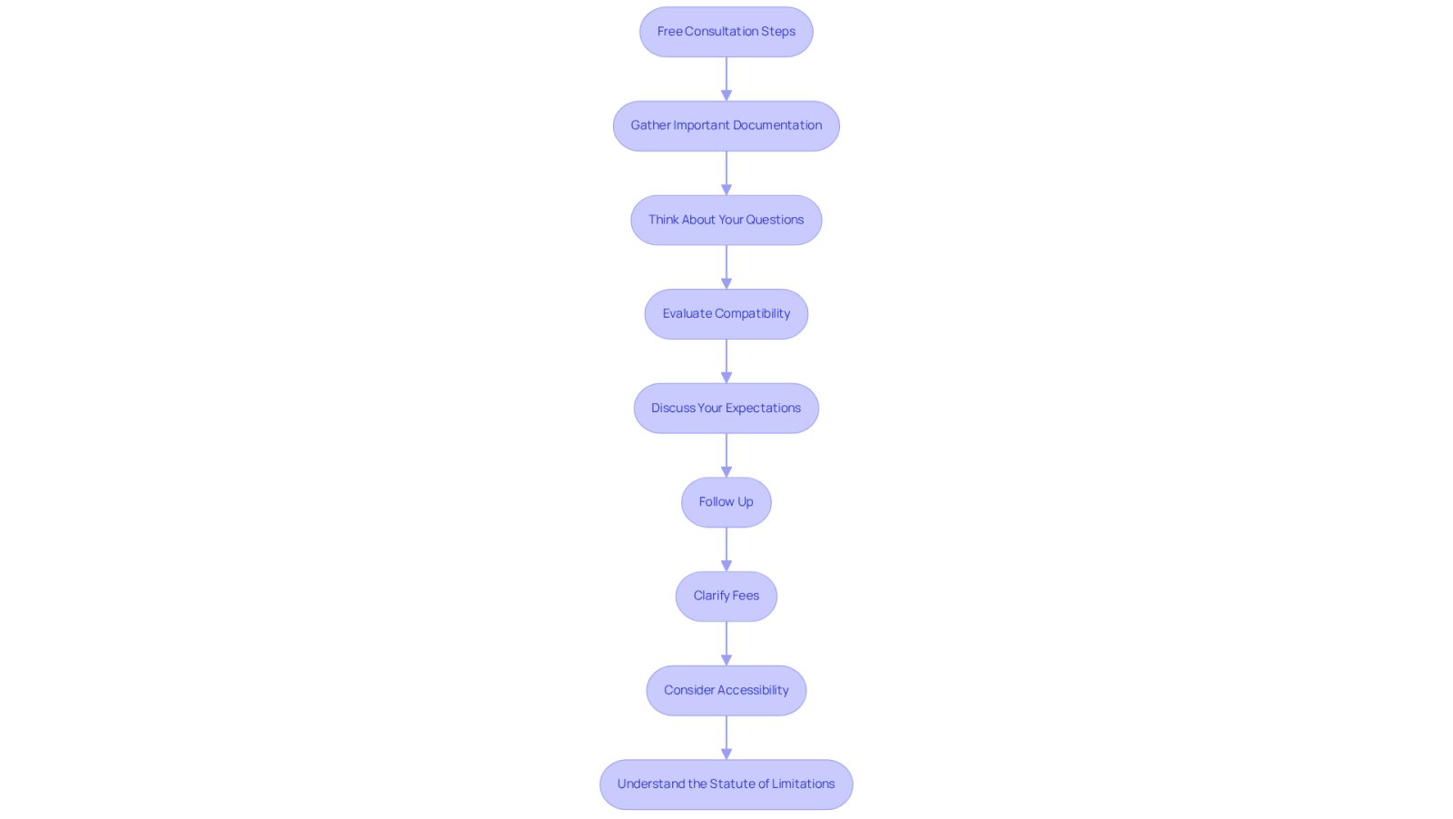 This flowchart guides you through the essential steps to take when preparing for a free consultation with a lawyer. Each box represents a key action to help you make the most of your meeting, ensuring you cover everything important to your case.