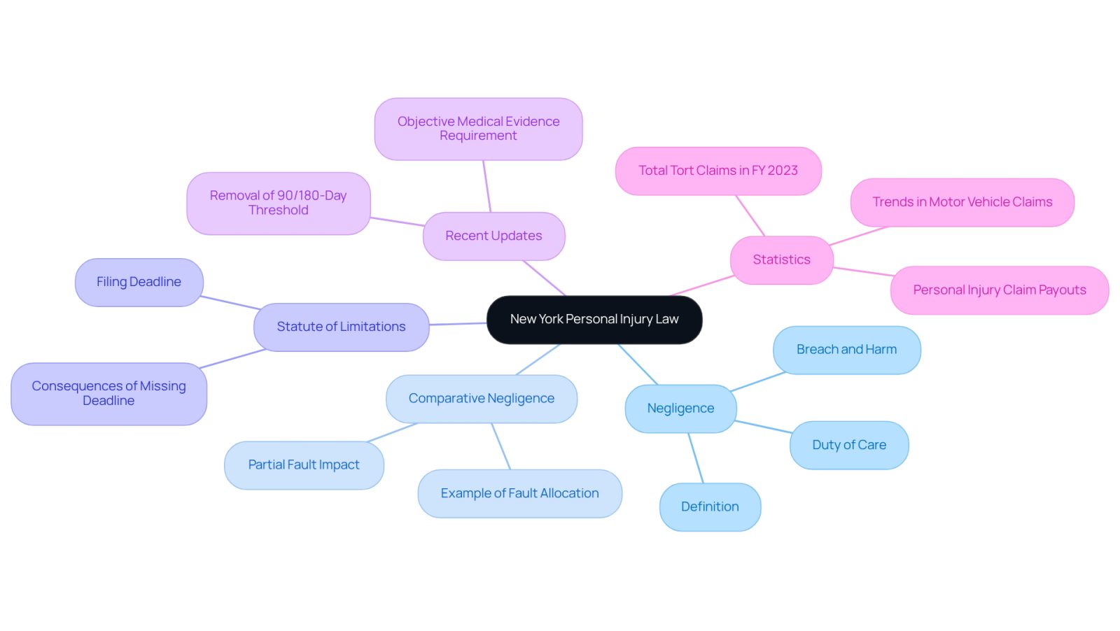 This mindmap starts with the central idea of New York Personal Injury Law and branches out into important concepts. Each branch represents a key term or principle, and the sub-branches provide additional details. This layout helps you see how these ideas are interconnected, making it easier to grasp the complexities of personal injury law.