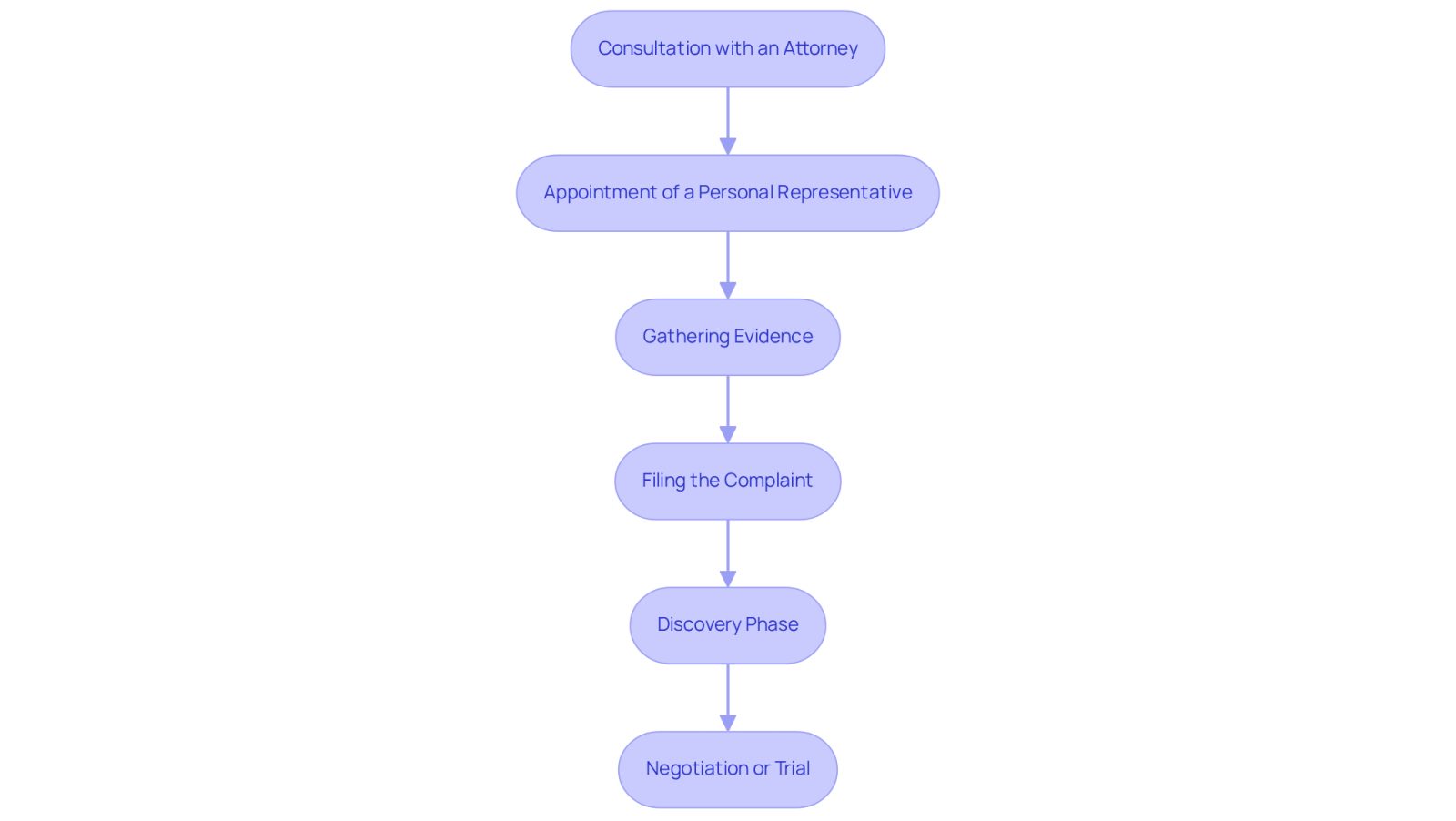 Each box represents a crucial step in the process of filing a wrongful death lawsuit. Follow the arrows to see how each step leads to the next, guiding you through the journey toward justice and compensation.