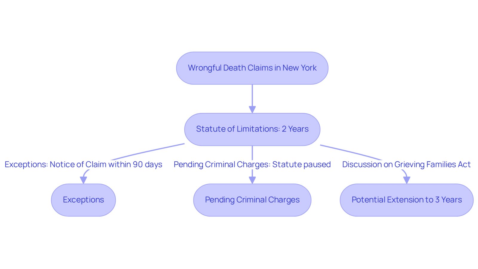 This flowchart outlines the timeline and conditions for filing wrongful death claims in New York. Start with the two-year limit, then see the exceptions and potential extensions. Each step shows what families need to know to take timely action.