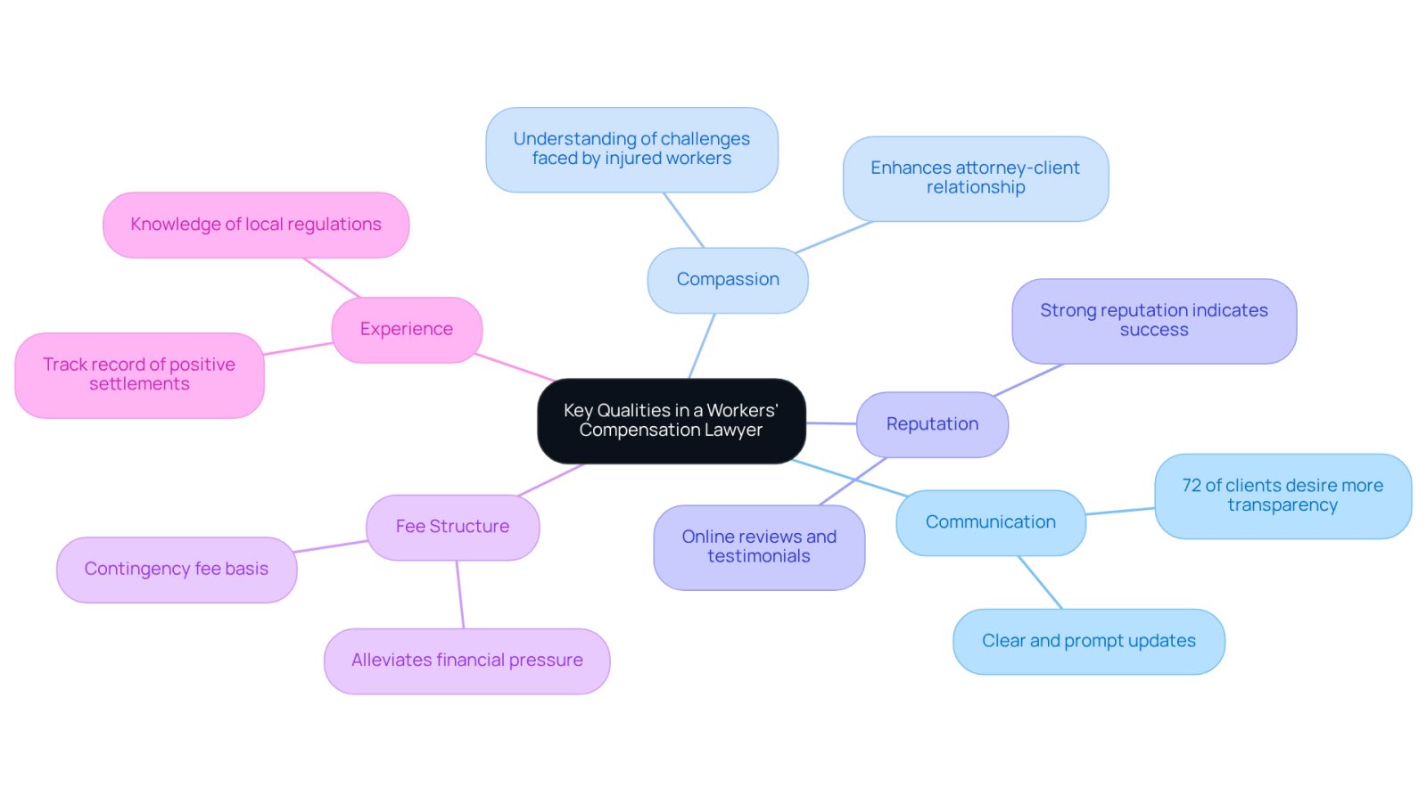 This mindmap starts with the main idea in the center and branches out to show important qualities to look for in a workers' compensation lawyer. Each branch represents a quality, and the sub-branches provide additional details or statistics that explain why these qualities matter.